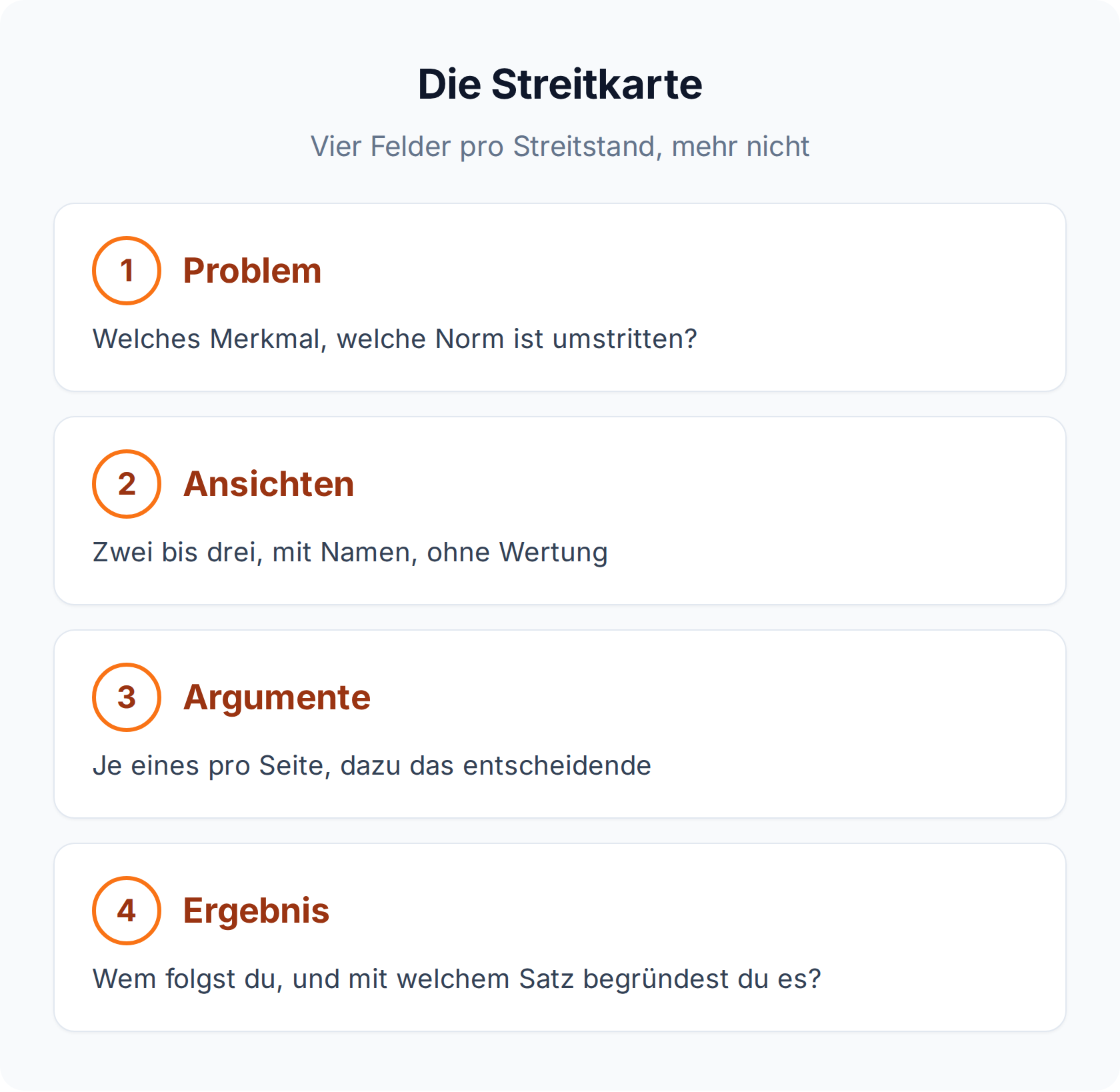 Lernkarte mit vier Feldern für einen Streitstand: Problem, Ansichten, Argumente, Ergebnis