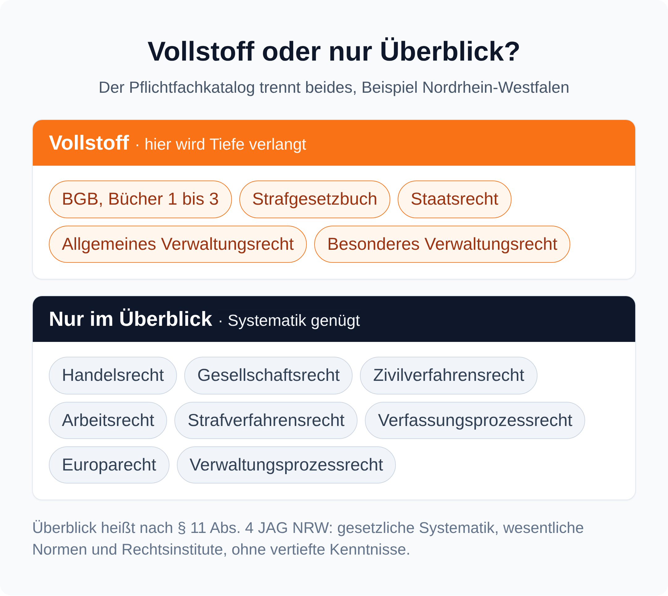Übersicht: Pflichtfachkatalog Nordrhein-Westfalen trennt Vollstoff wie BGB und Strafgesetzbuch von acht Gebieten, die nur im Überblick verlangt werden