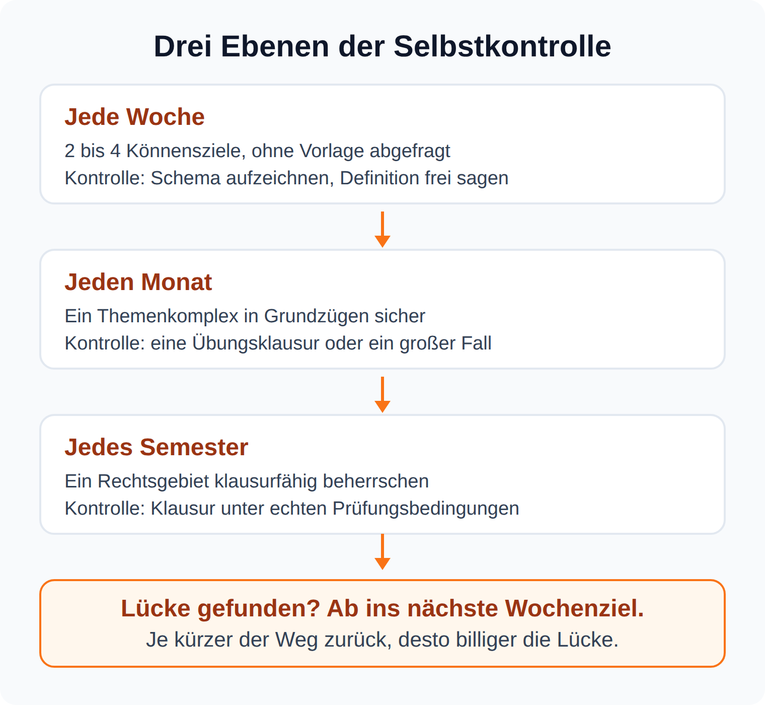 Prozessdiagramm: Selbstkontrolle auf drei Ebenen, wöchentliche Könnensziele, monatliche Übungsklausur, Rechtsgebiet je Semester