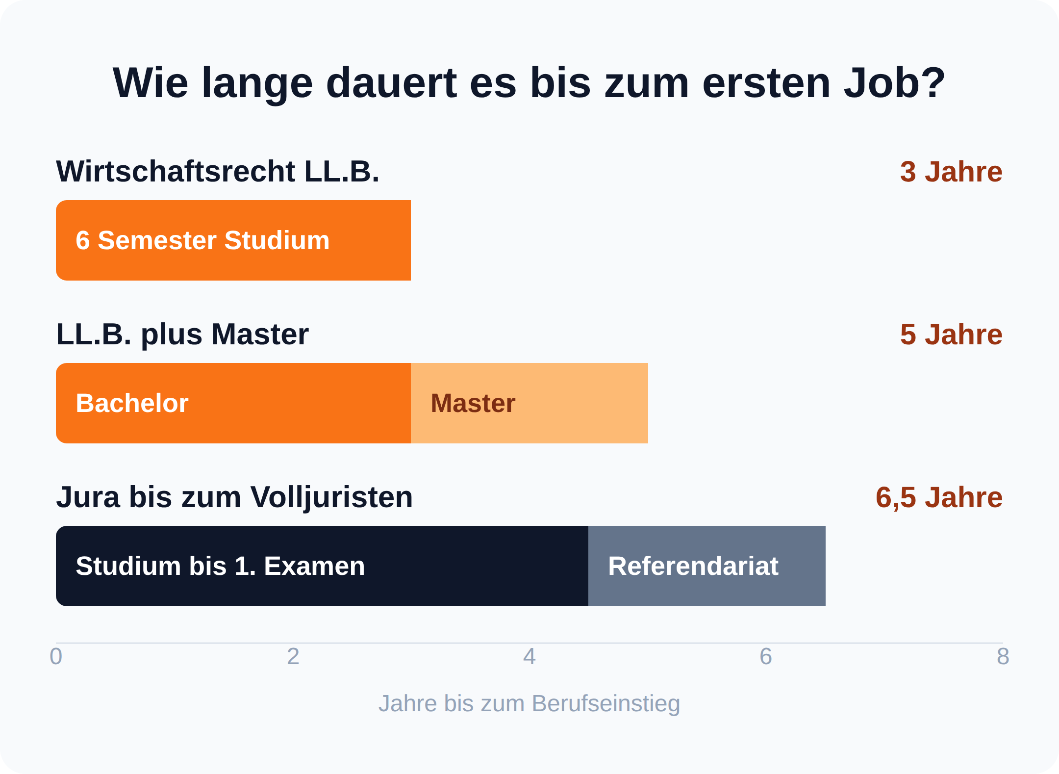 Balkendiagramm: Berufseinstieg nach 3 Jahren mit dem Wirtschaftsrecht LL.B., nach 5 Jahren mit Master, nach 6,5 Jahren als Volljurist