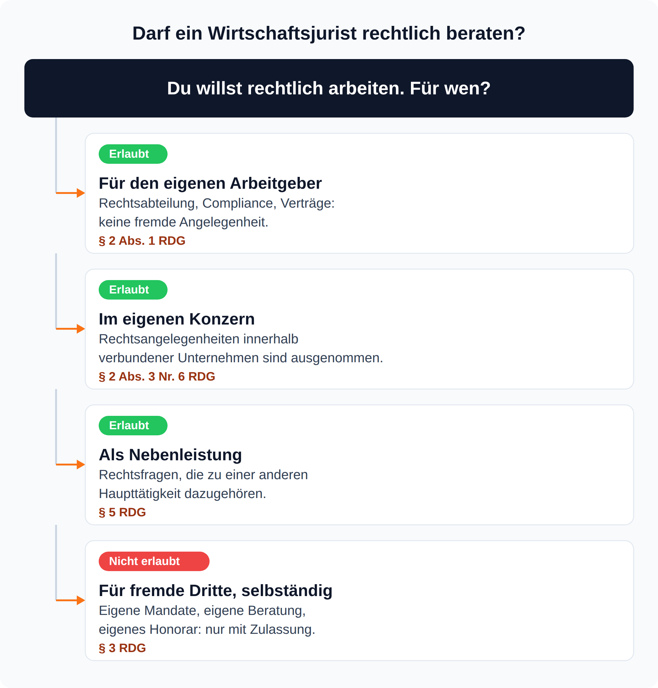Entscheidungsübersicht zum Rechtsdienstleistungsgesetz: für den eigenen Arbeitgeber, im Konzern und als Nebenleistung erlaubt, selbstständig für fremde Dritte nicht
