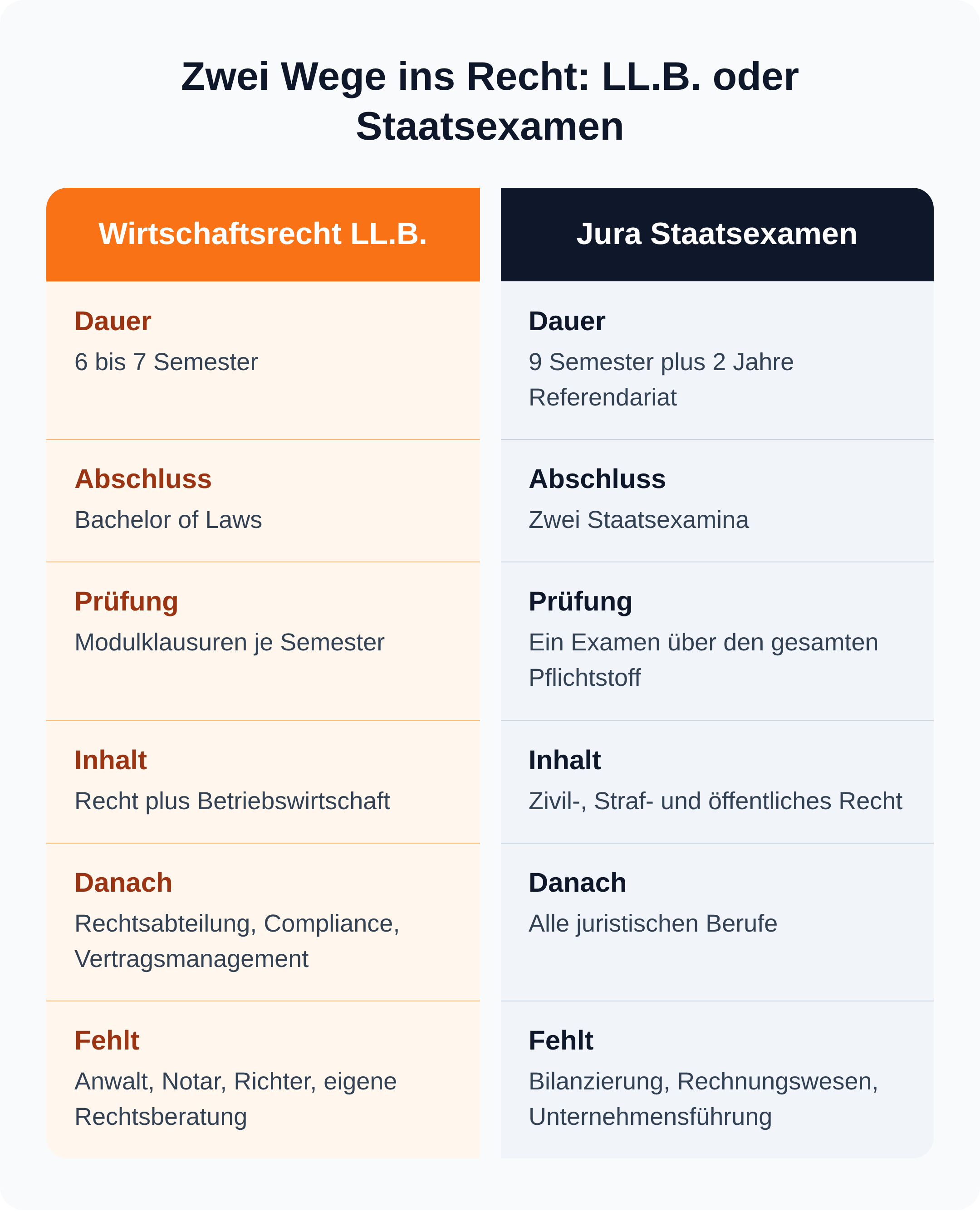 Vergleichstabelle: Wirtschaftsrecht LL.B. dauert 6 bis 7 Semester mit Modulklausuren, Jura Staatsexamen 9 Semester plus zwei Jahre Referendariat