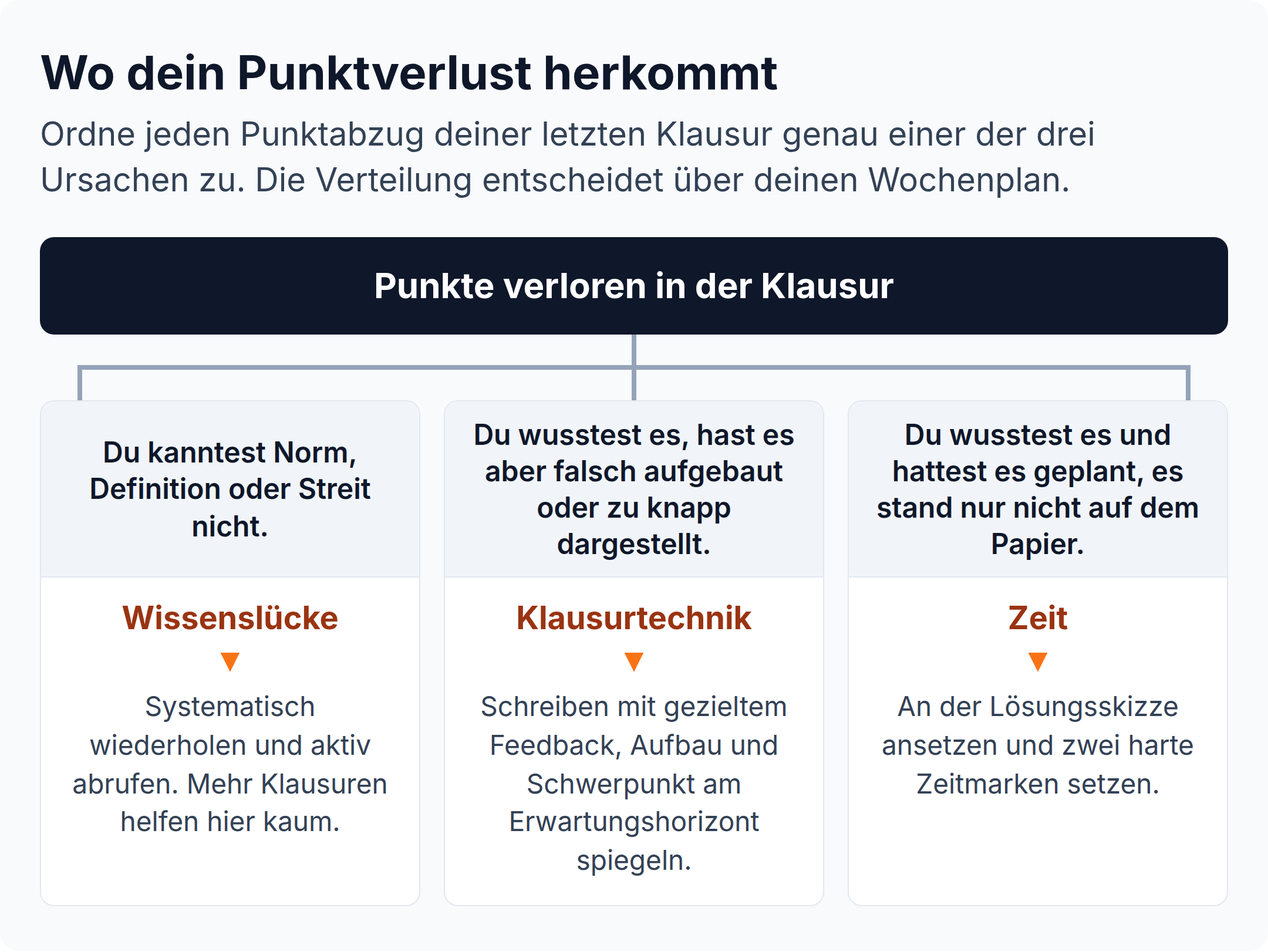 Entscheidungsbaum zur Fehlerdiagnose: Punktverlust durch Wissenslücke, Klausurtechnik oder Zeit, mit je einer Gegenmaßnahme