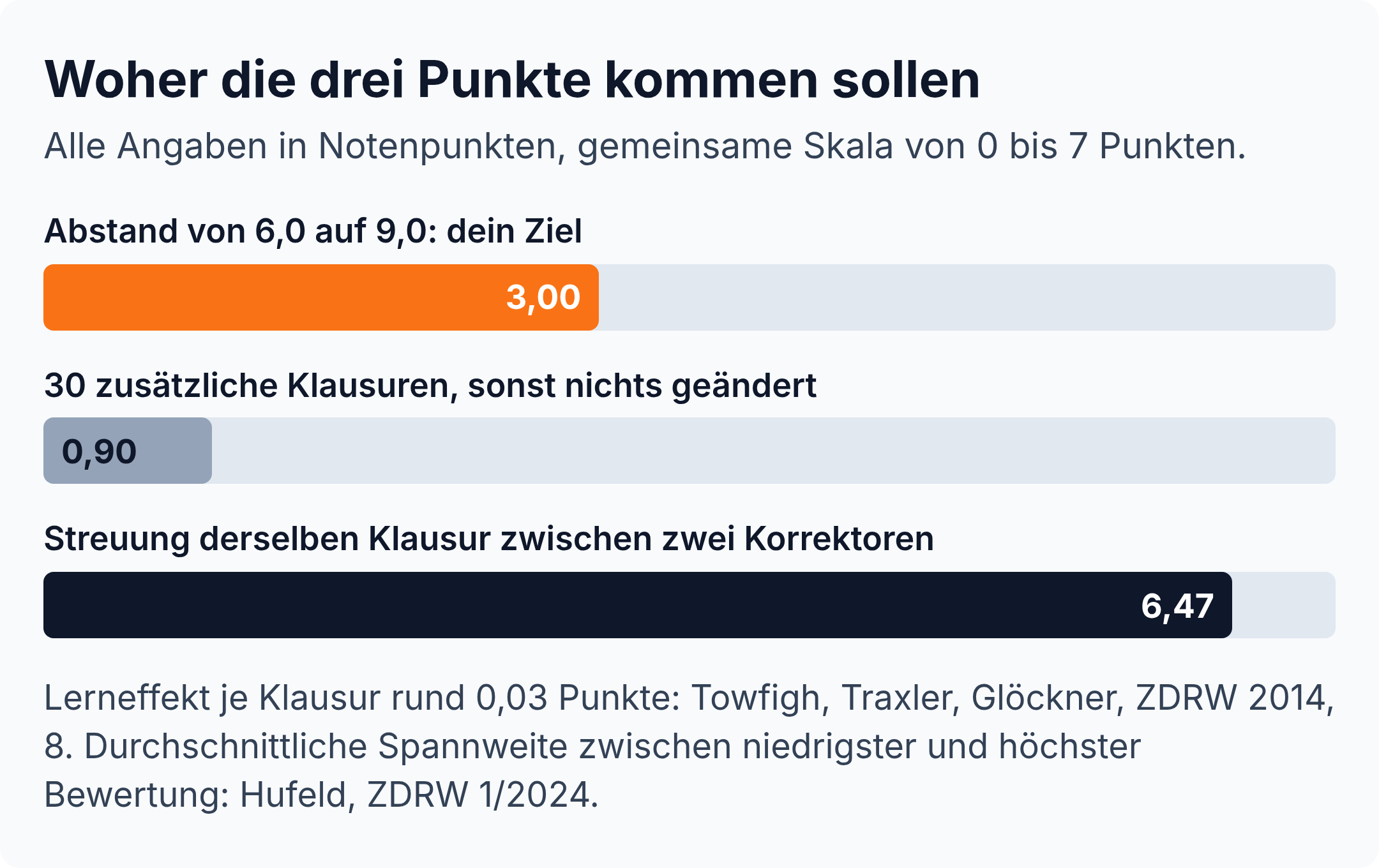 Balkendiagramm: 30 zusätzliche Klausuren bringen rund 0,90 Notenpunkte, der Sprung von 6,0 auf 9,0 verlangt 3,00 Punkte