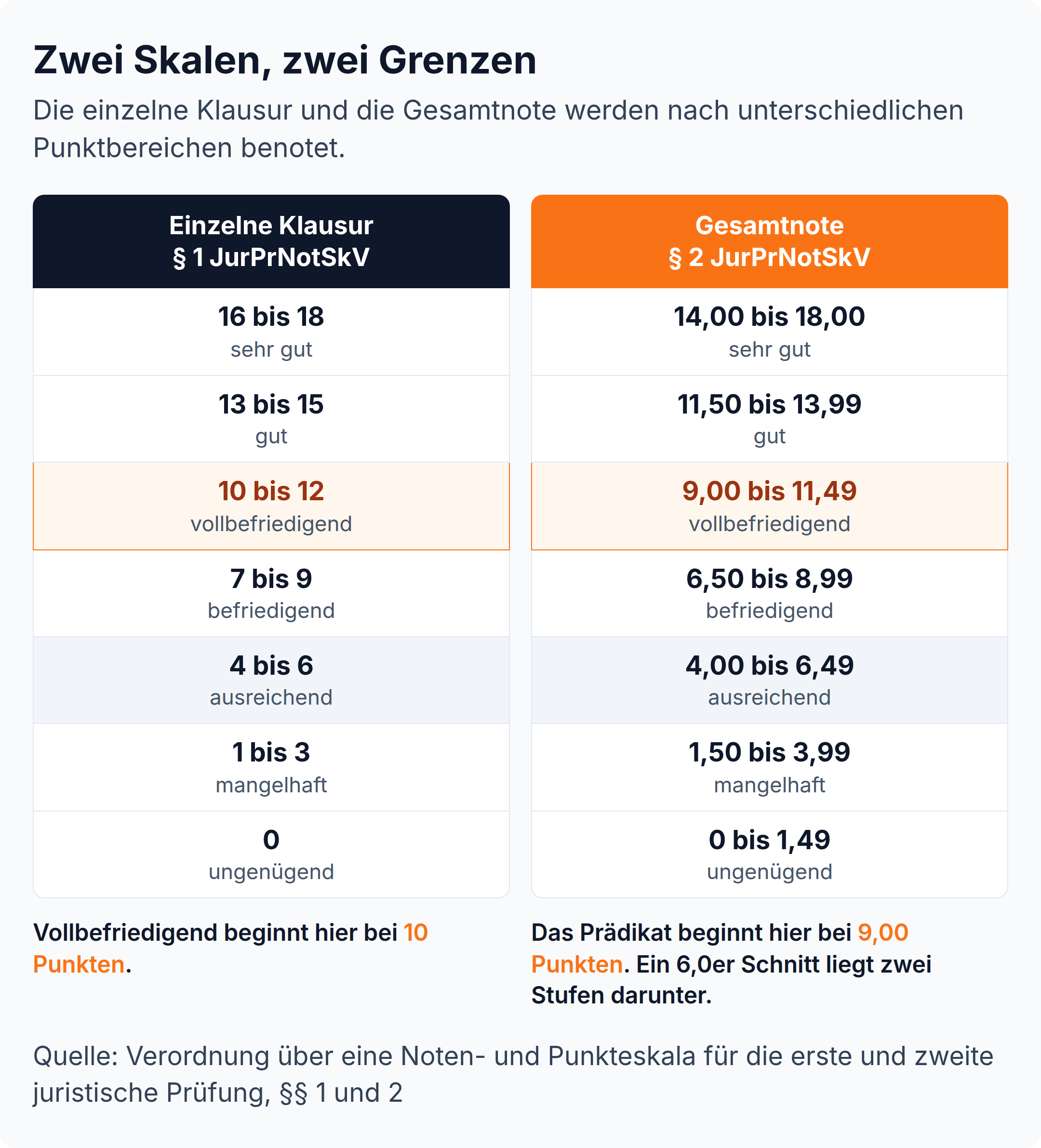 Zwei Notenskalen im Vergleich: vollbefriedigend beginnt bei der Einzelklausur ab 10 Punkten, bei der Gesamtnote ab 9,00 Punkten