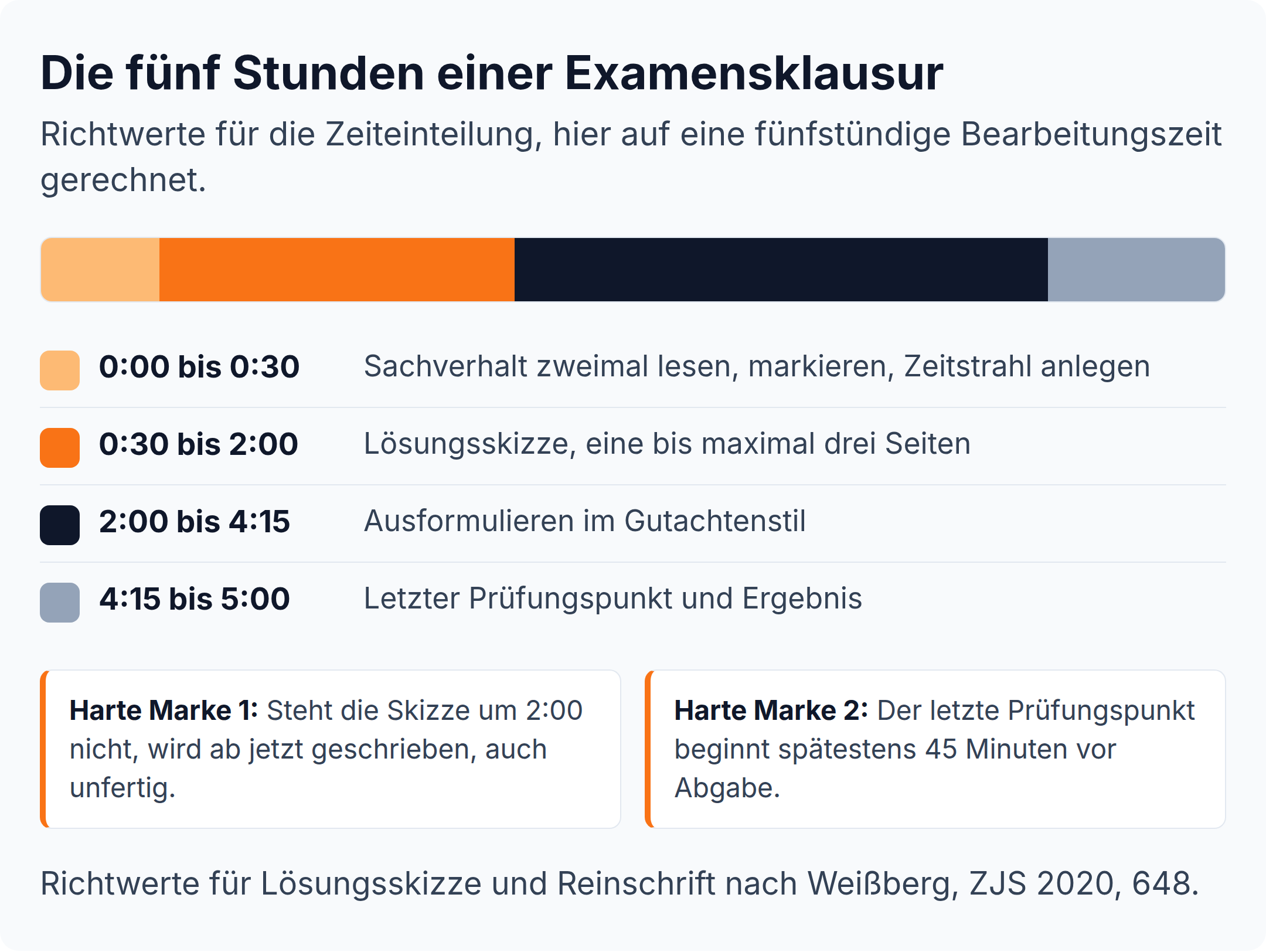 Zeitband einer fünfstündigen Examensklausur: 30 Minuten Sachverhalt, 90 Minuten Lösungsskizze, 135 Minuten Reinschrift, 45 Minuten Schluss