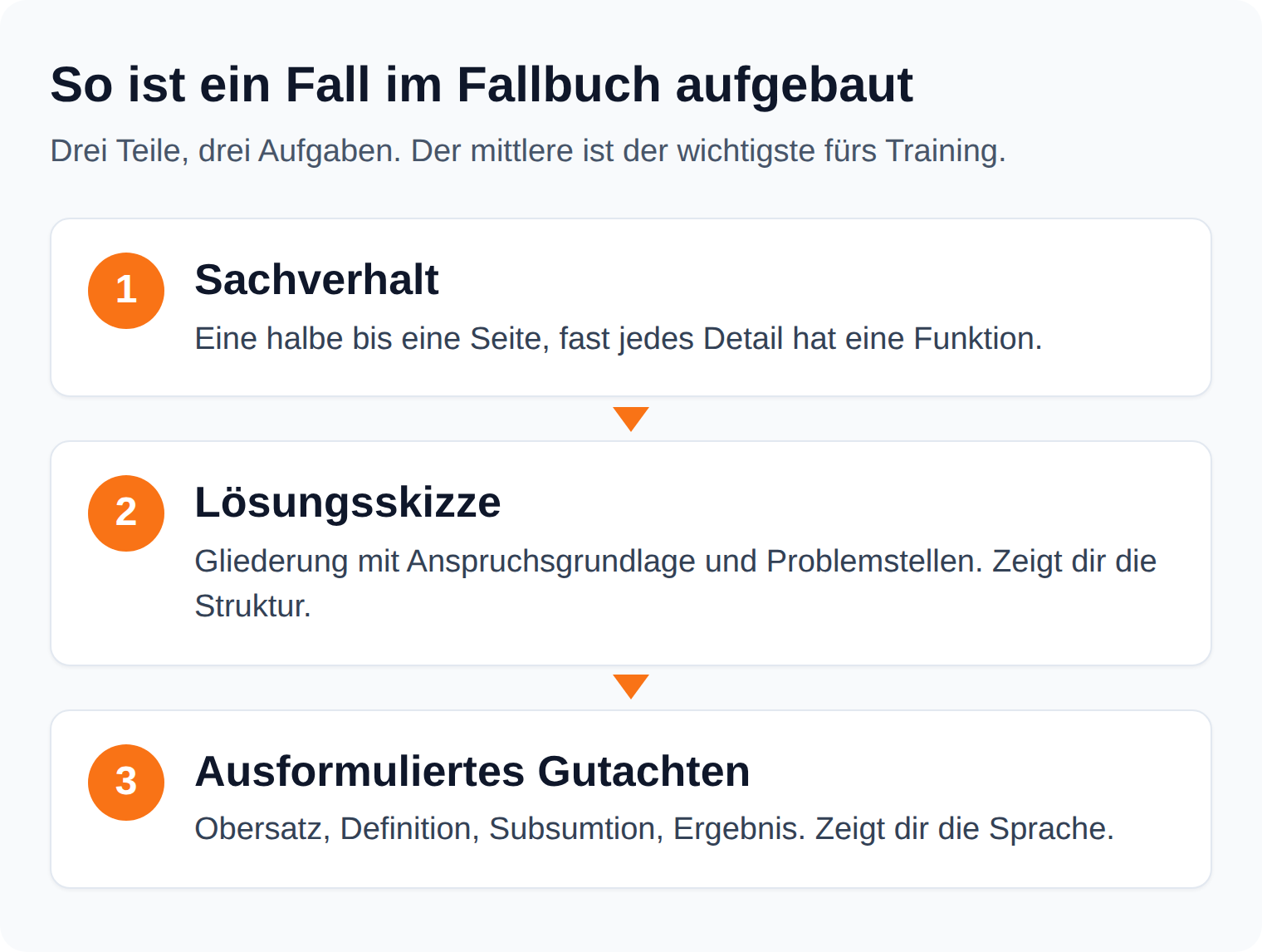 Prozessgrafik: Ein Fall im Fallbuch besteht aus Sachverhalt, Lösungsskizze mit der Gliederung und ausformuliertem Gutachten