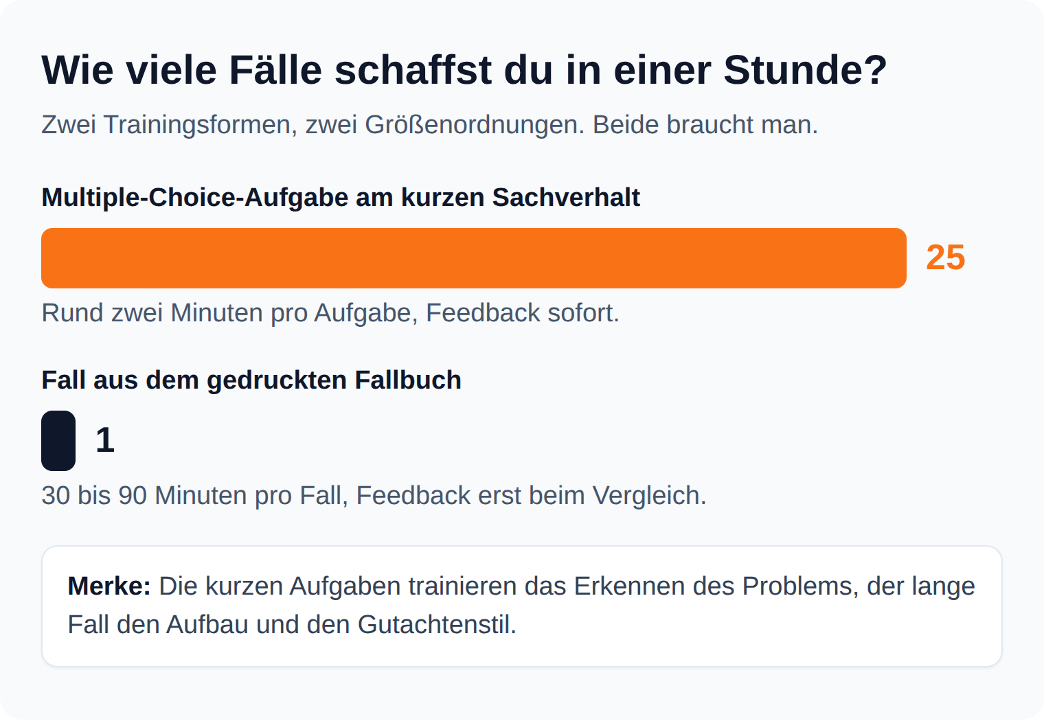 Balkendiagramm: In einer Stunde schaffst du rund 25 Multiple-Choice-Aufgaben, aber nur einen Fall aus dem gedruckten Fallbuch