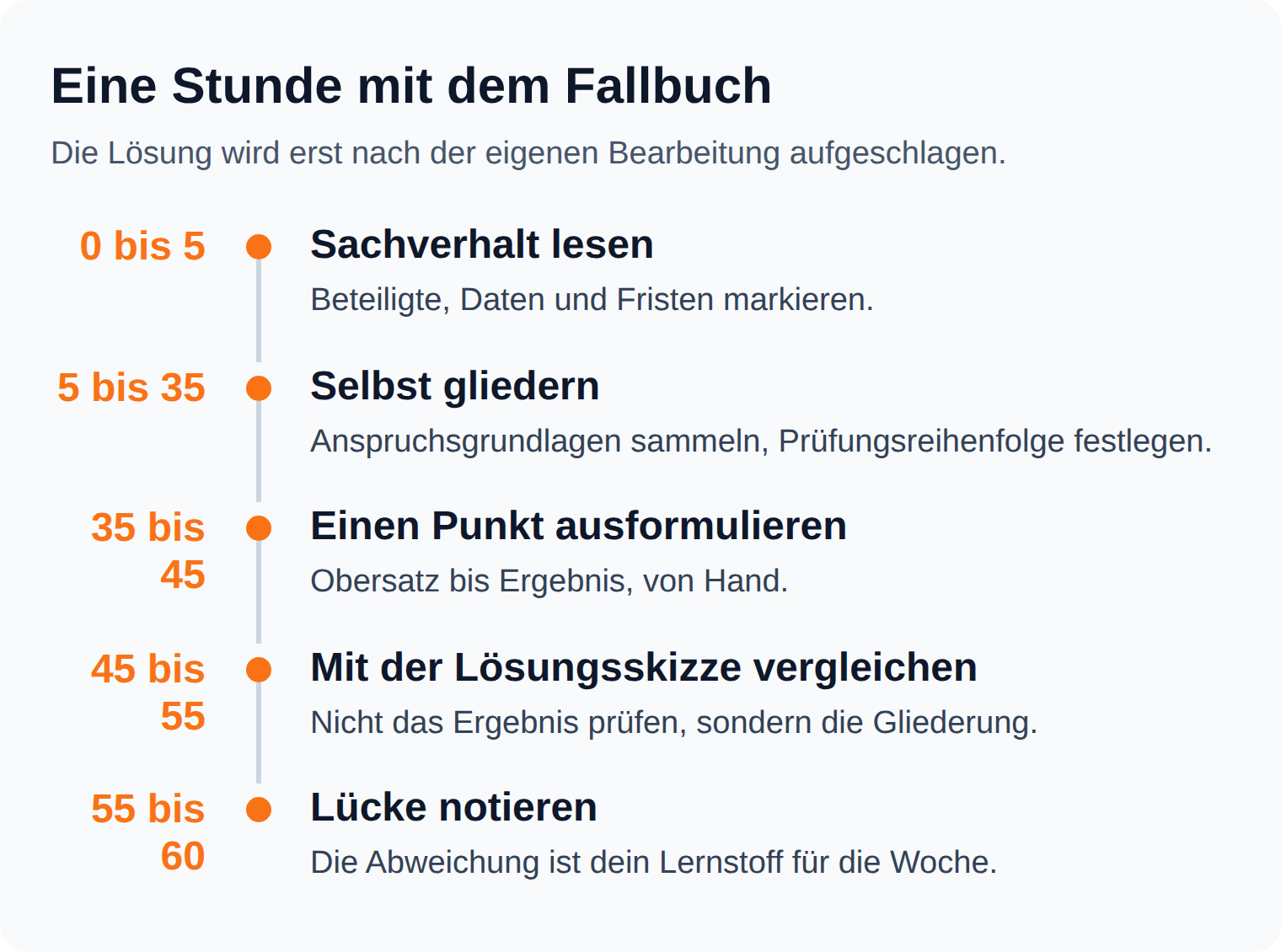Zeitstrahl: Eine Stunde am Fall, davon 30 Minuten eigene Gliederung, bevor die Lösungsskizze aufgeschlagen wird