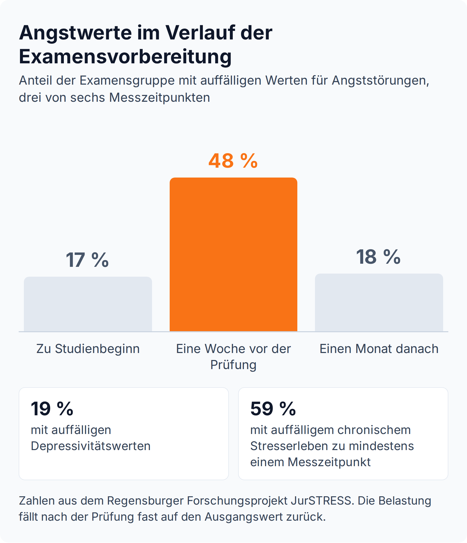 Säulendiagramm: Auffällige Angstwerte steigen in der Examensvorbereitung von 17 auf 48 Prozent und fallen danach auf 18 Prozent