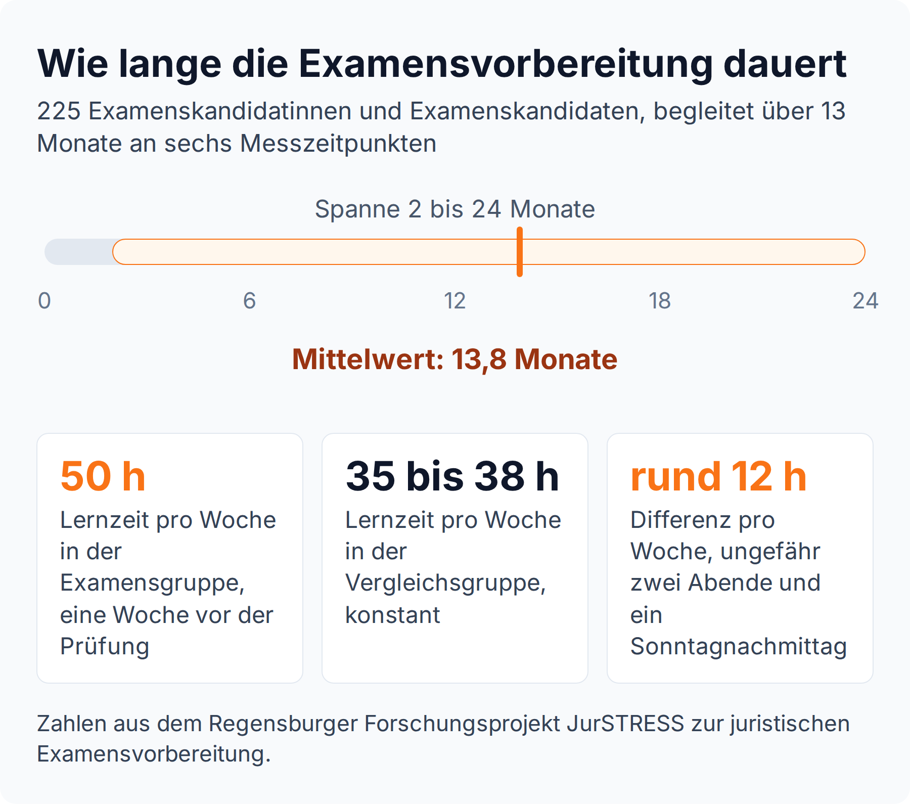 Zeitachse: Die juristische Examensvorbereitung dauert im Mittel 13,8 Monate bei rund 50 Lernstunden pro Woche