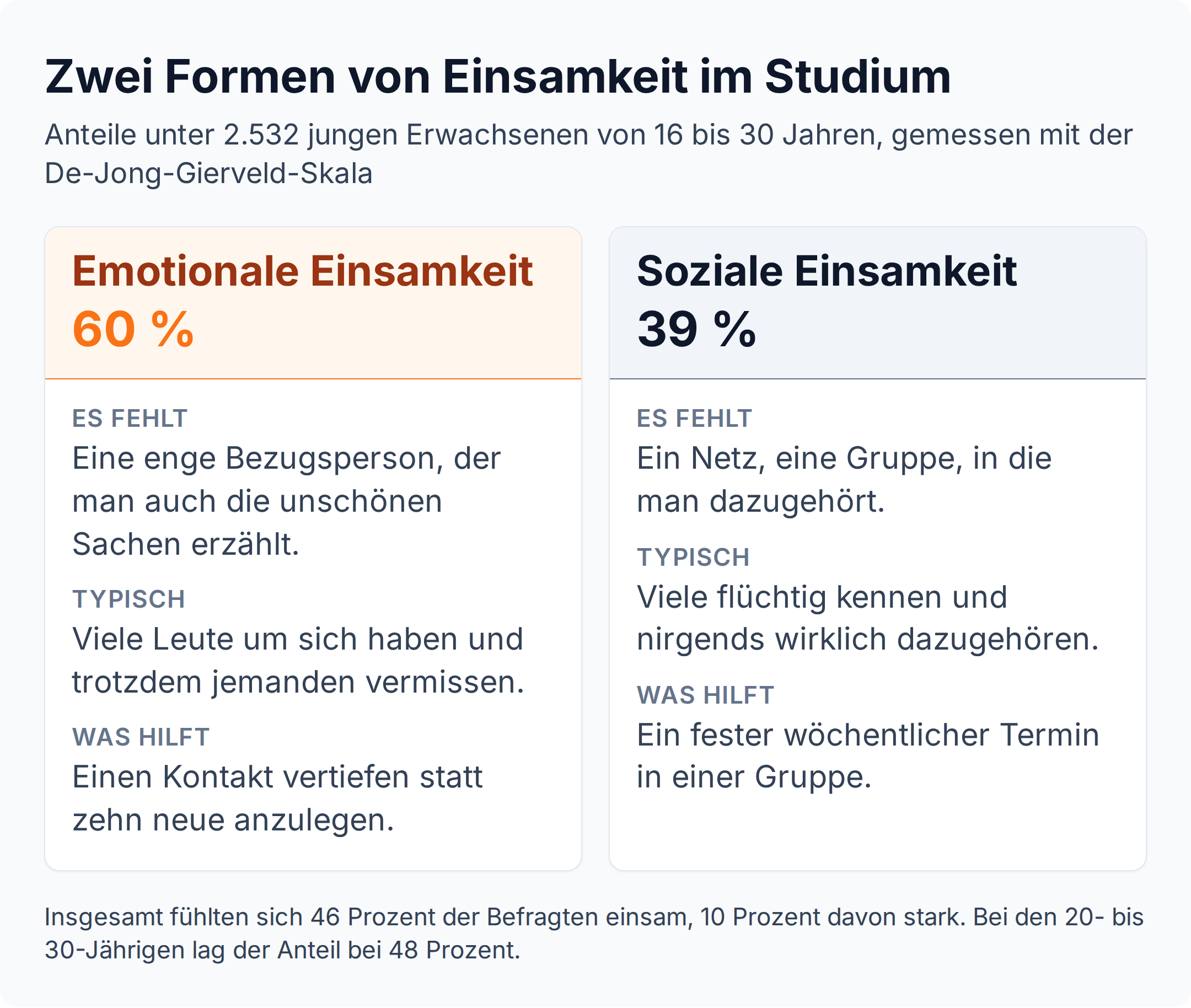 Vergleichsgrafik: 60 Prozent der jungen Erwachsenen sind von emotionaler Einsamkeit betroffen, 39 Prozent von sozialer Einsamkeit
