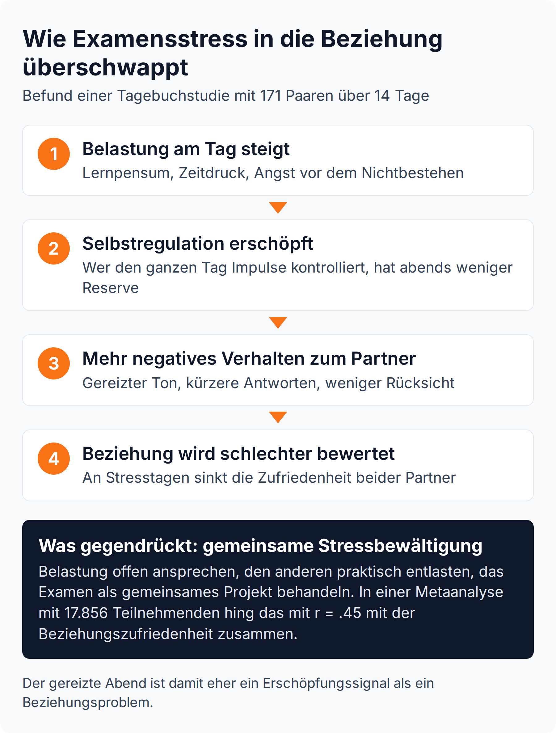 Ablaufgrafik: In einer Tagebuchstudie mit 171 Paaren erschöpfte Stress die Selbstregulation, dadurch sank die Beziehungszufriedenheit beider Partner