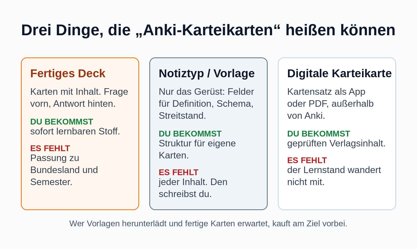 Vergleichsgrafik: fertiges Anki-Deck, Notiztyp als Vorlage und digitale Karteikarte im Unterschied