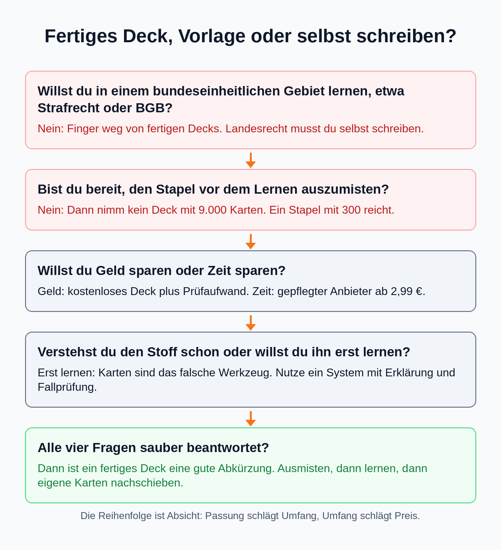 Entscheidungsbaum: wann ein fertiges Anki-Deck sinnvoll ist und wann eigene Karten die bessere Wahl sind