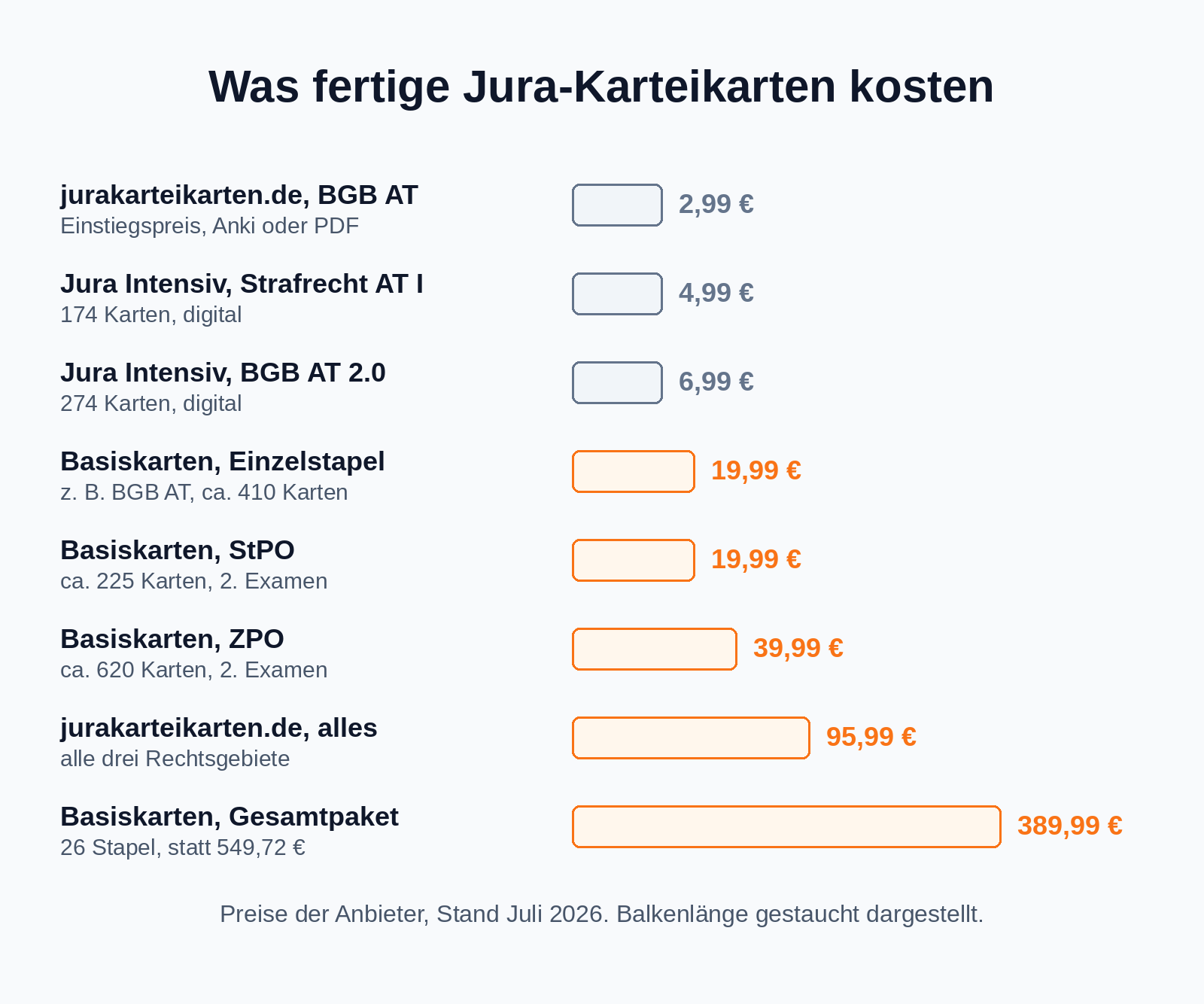 Balkengrafik: Preise fertiger Jura-Karteikarten von 2,99 Euro für einen Einzelstapel bis 389,99 Euro für das Gesamtpaket
