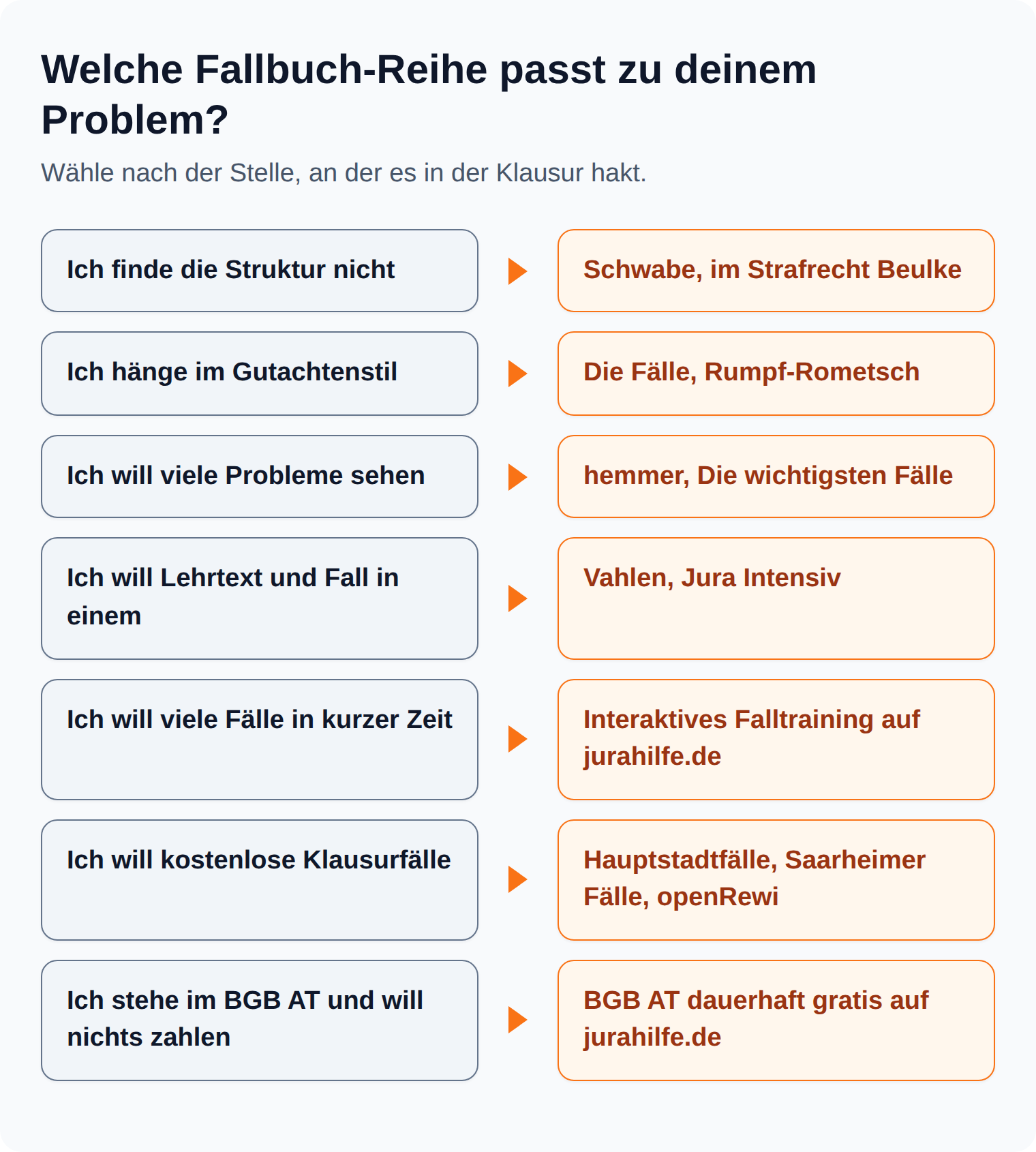Zuordnungsgrafik: Fehlende Struktur führt zu Schwabe und Beulke, Gutachtenstil zu Die Fälle, Tempo zum interaktiven Falltraining, kein Budget zum kostenlosen BGB AT