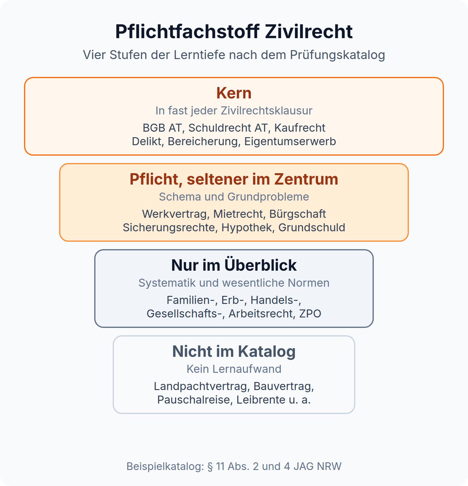 Stufengrafik: Pflichtfachstoff Zivilrecht in vier Lerntiefen vom Kern bis zu den Gebieten, die nicht im Prüfungskatalog stehen