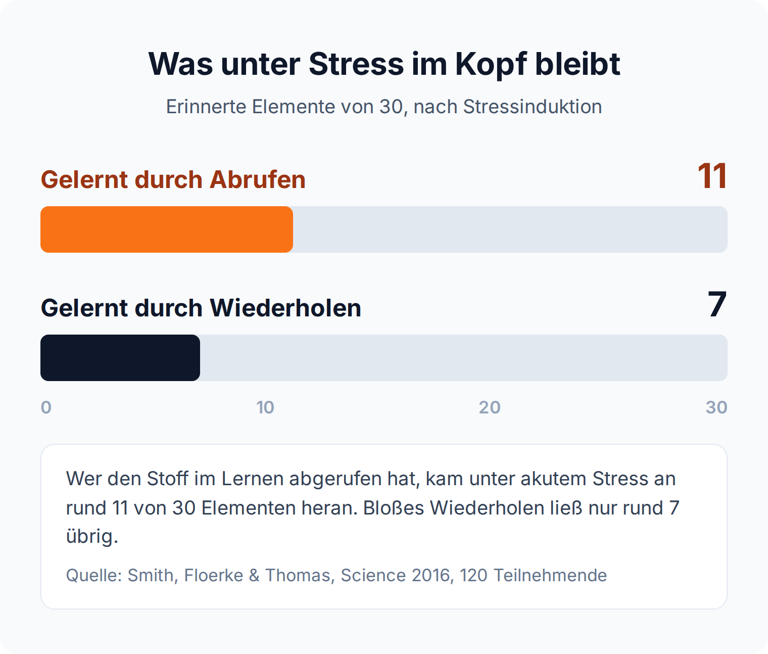 Balkendiagramm: Unter akutem Stress erinnerte die Abrufgruppe 11 von 30 Elementen, die Wiederholungsgruppe nur 7
