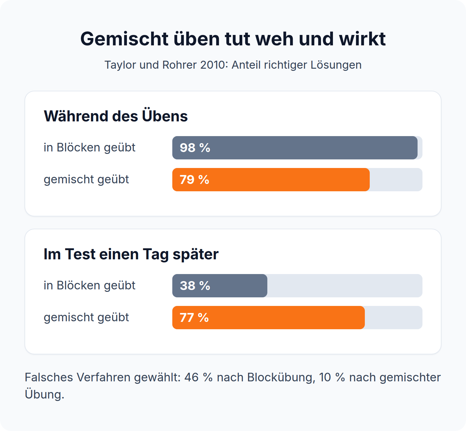 Balkendiagramm: gemischtes Üben liegt im Test bei 77 Prozent gegenüber 38 Prozent nach geblocktem Üben, obwohl es während der Übung schlechter läuft