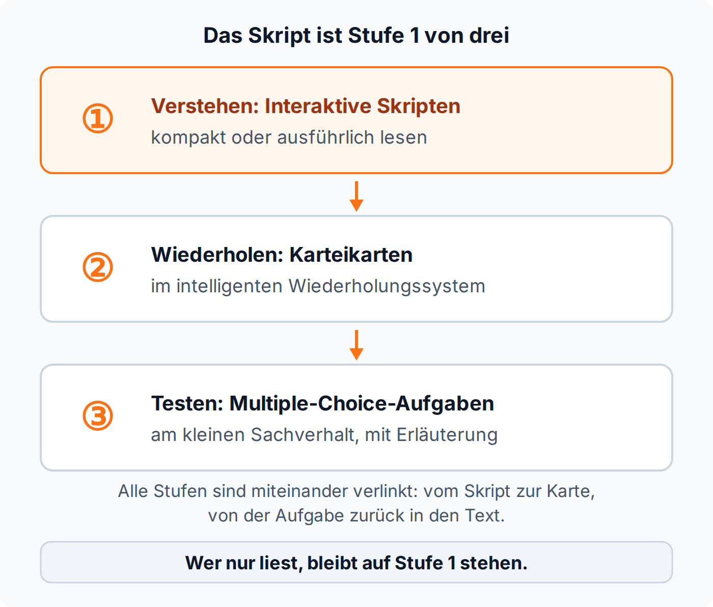 Die drei Lernstufen auf Jurahilfe: Verstehen mit interaktiven Skripten, Wiederholen mit Karteikarten, Testen mit Multiple-Choice-Aufgaben