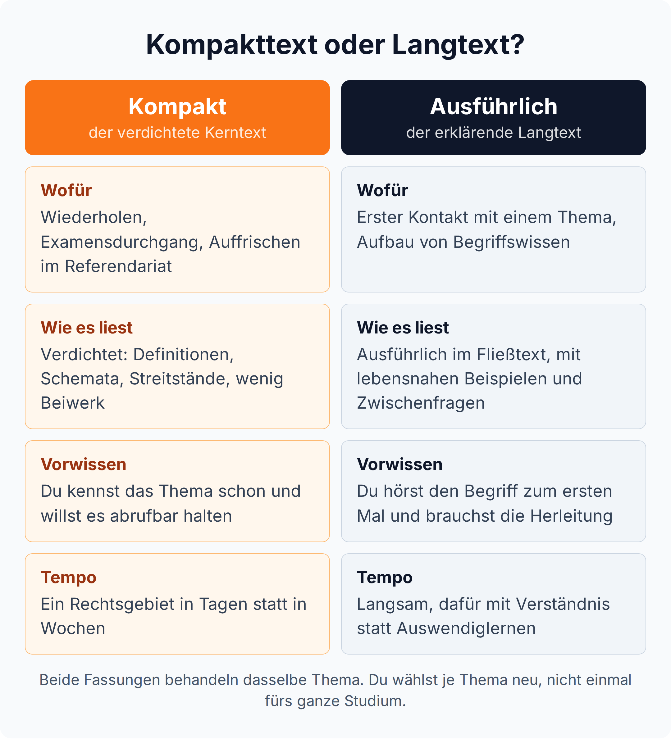 Vergleich: Kompakttext für Wiederholung und Examensdurchgang, Langtext für den ersten Kontakt mit einem Thema