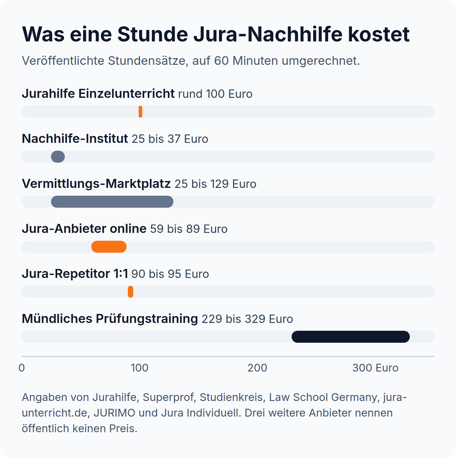 Spannen-Diagramm: Jura-Nachhilfe kostet 25 bis 129 Euro pro Stunde, Jurahilfe rund 100 Euro, mündliches Prüfungstraining bis 329 Euro