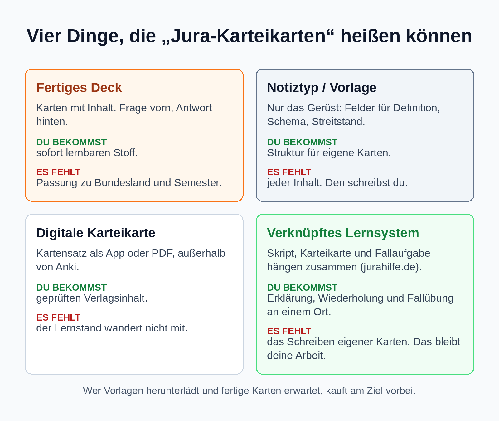 Vergleich von vier Formaten: fertiges Anki-Deck, Notiztyp als Vorlage, digitale Karteikarte und verknüpftes Lernsystem, je mit Nutzen und Lücke