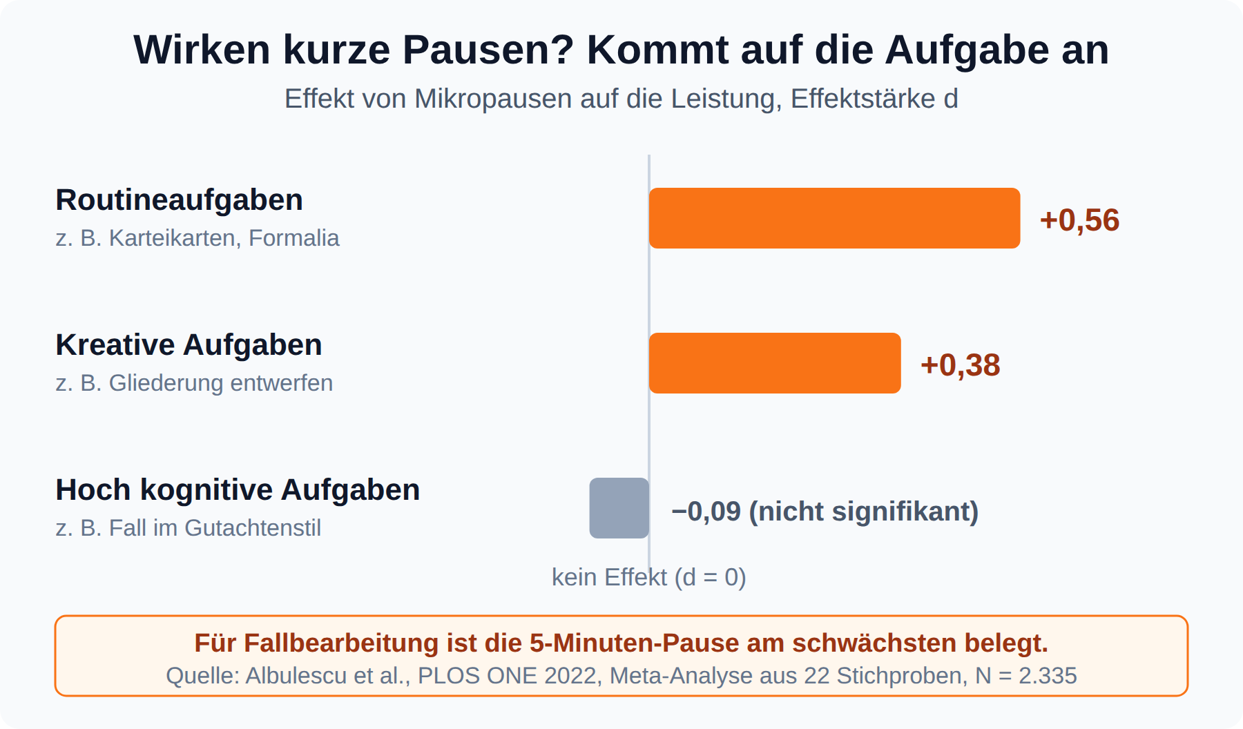 Balkendiagramm: Mikropausen wirken bei Routineaufgaben mit d gleich 0,56, bei hoch kognitiven Aufgaben mit minus 0,09 nicht