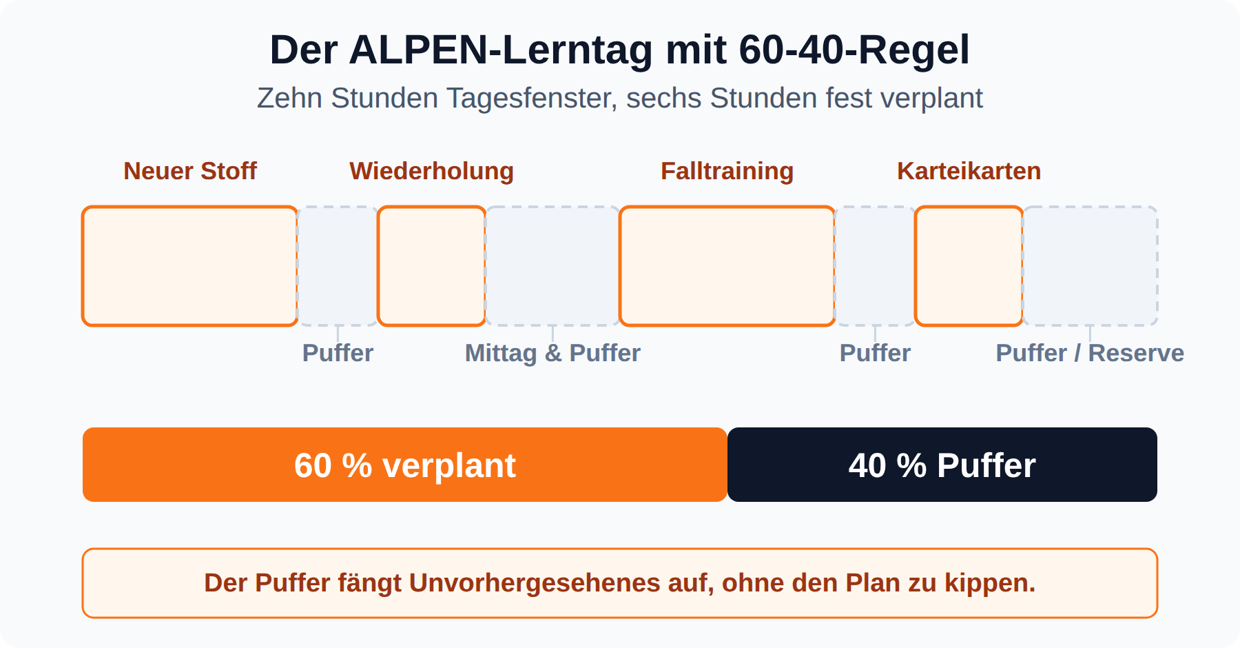 Zeitstrahl eines ALPEN-Lerntags: 6 von 10 Stunden fest verplant, 40 Prozent bleiben als Puffer frei