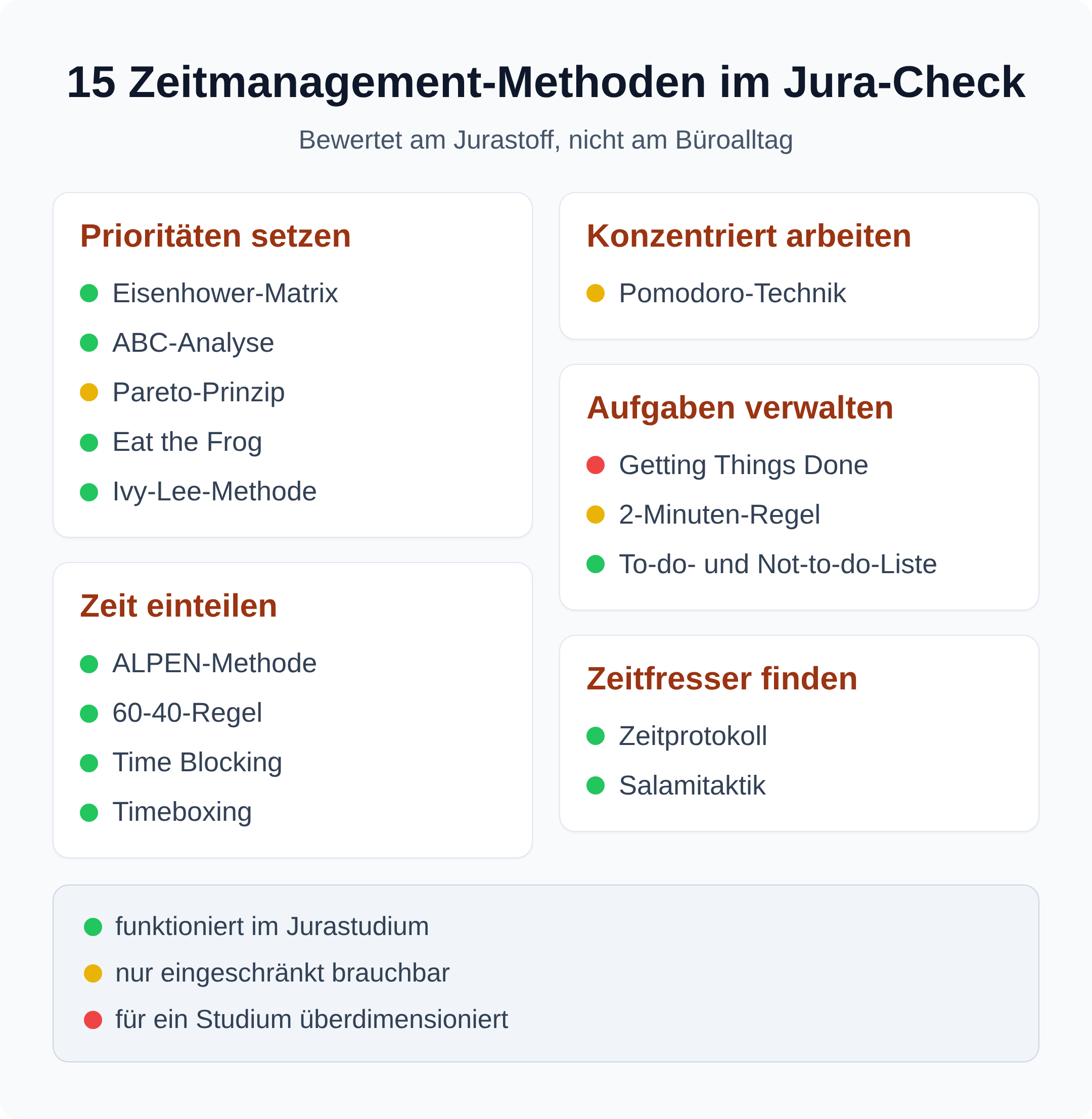 Übersicht: 15 Zeitmanagement-Methoden in fünf Gruppen, mit Ampel-Urteil für das Jurastudium