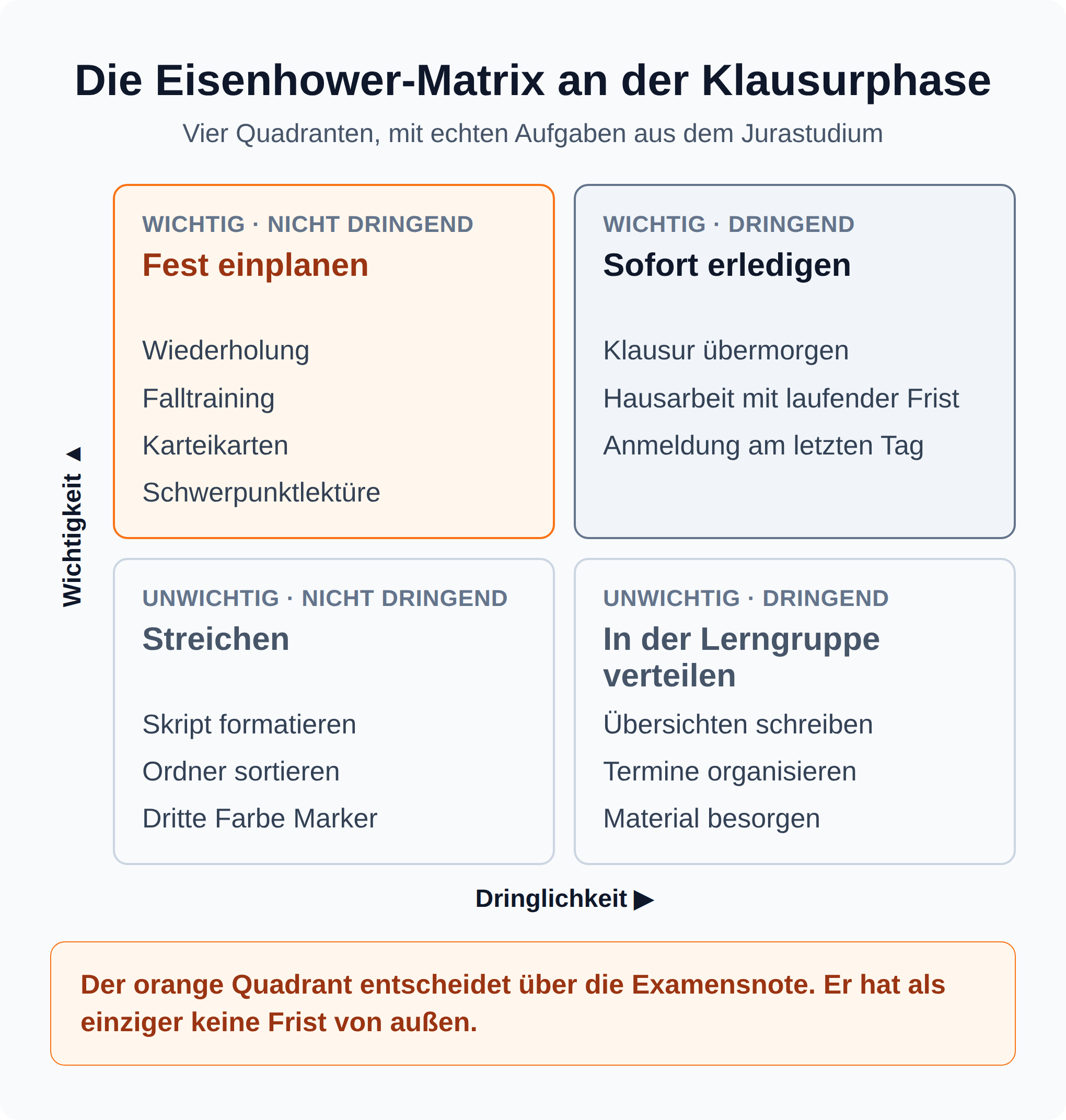 Eisenhower-Matrix mit vier Quadranten und echten Jura-Aufgaben, Wiederholung und Falltraining im Quadranten wichtig und nicht dringend