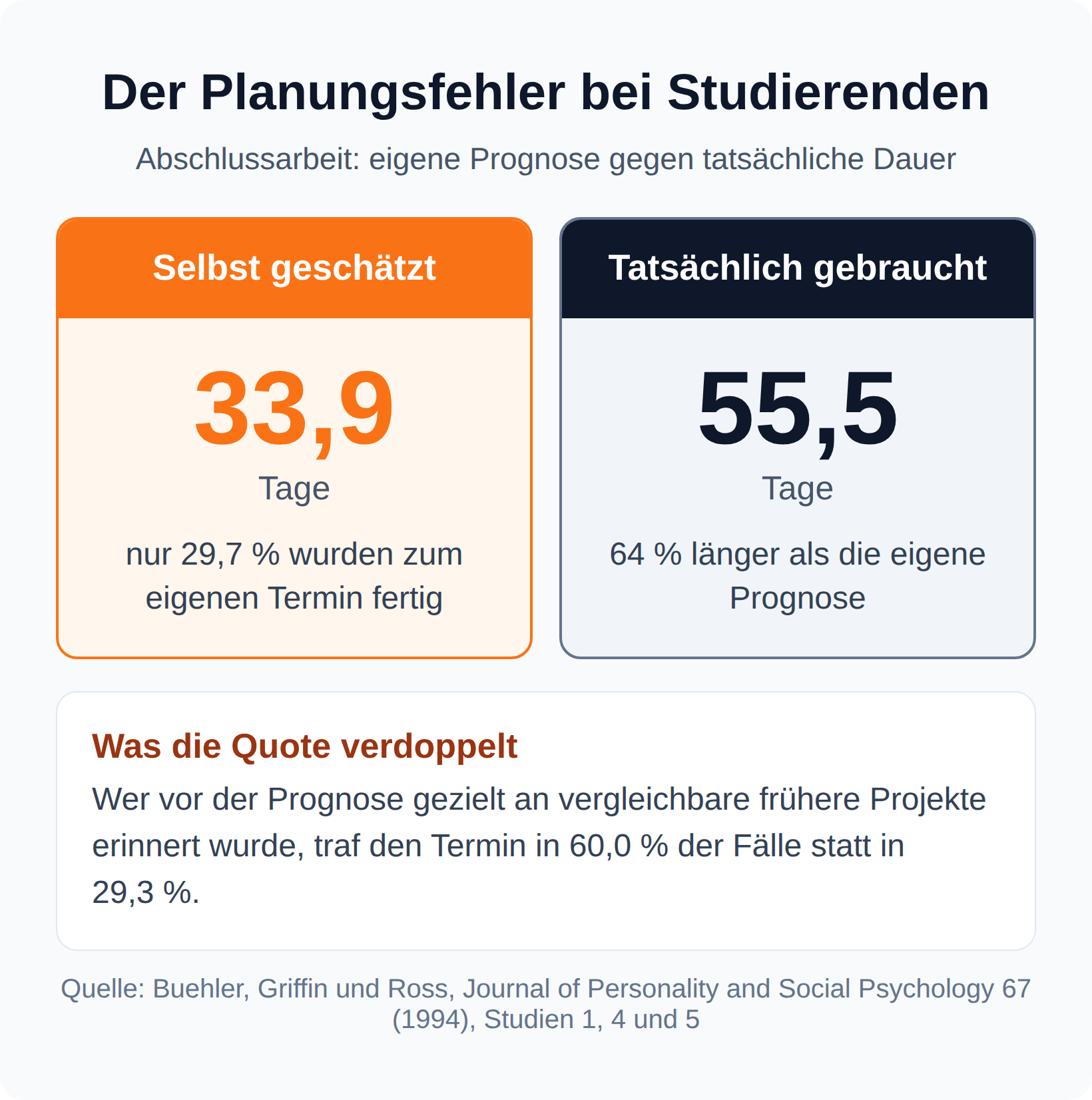 Planungsfehler: Studierende schätzten 33,9 Tage für die Abschlussarbeit, gebraucht haben sie 55,5 Tage