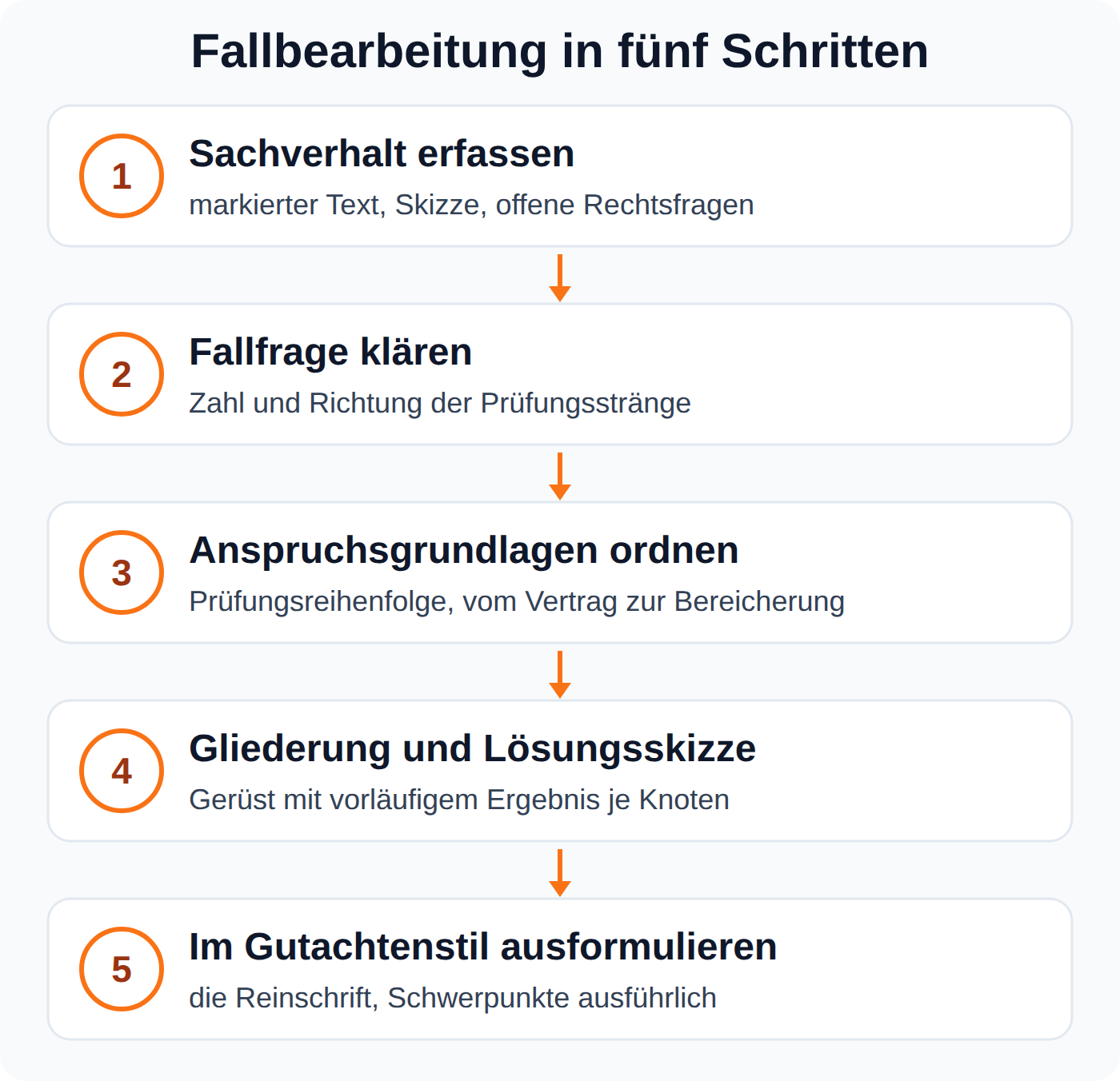 Prozesskette: Fallbearbeitung in fünf Schritten von Sachverhalt erfassen über Anspruchsgrundlagen ordnen bis zum Ausformulieren im Gutachtenstil