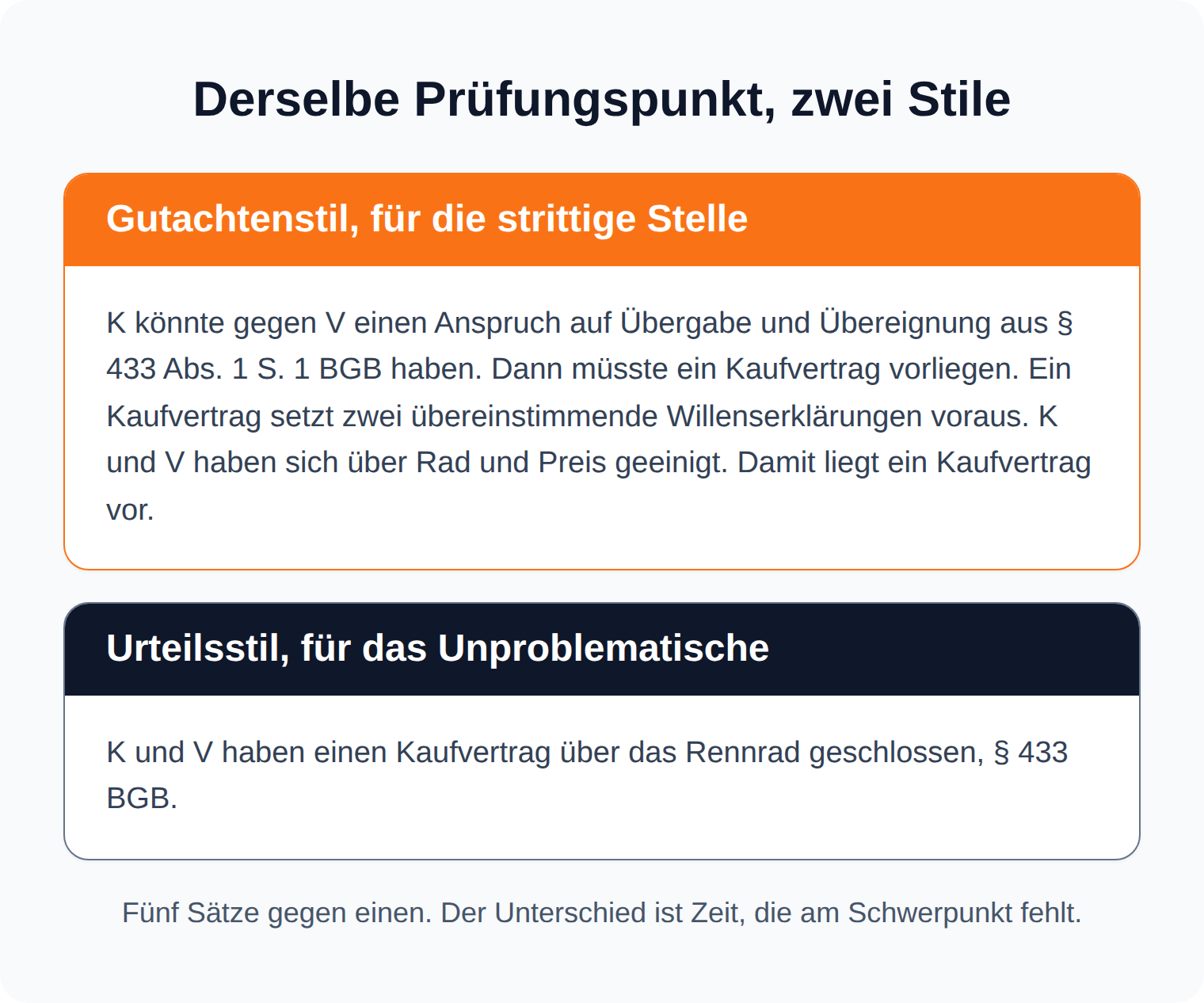 Gegenüberstellung: derselbe Prüfungspunkt in fünf Sätzen Gutachtenstil und in einem Satz Urteilsstil