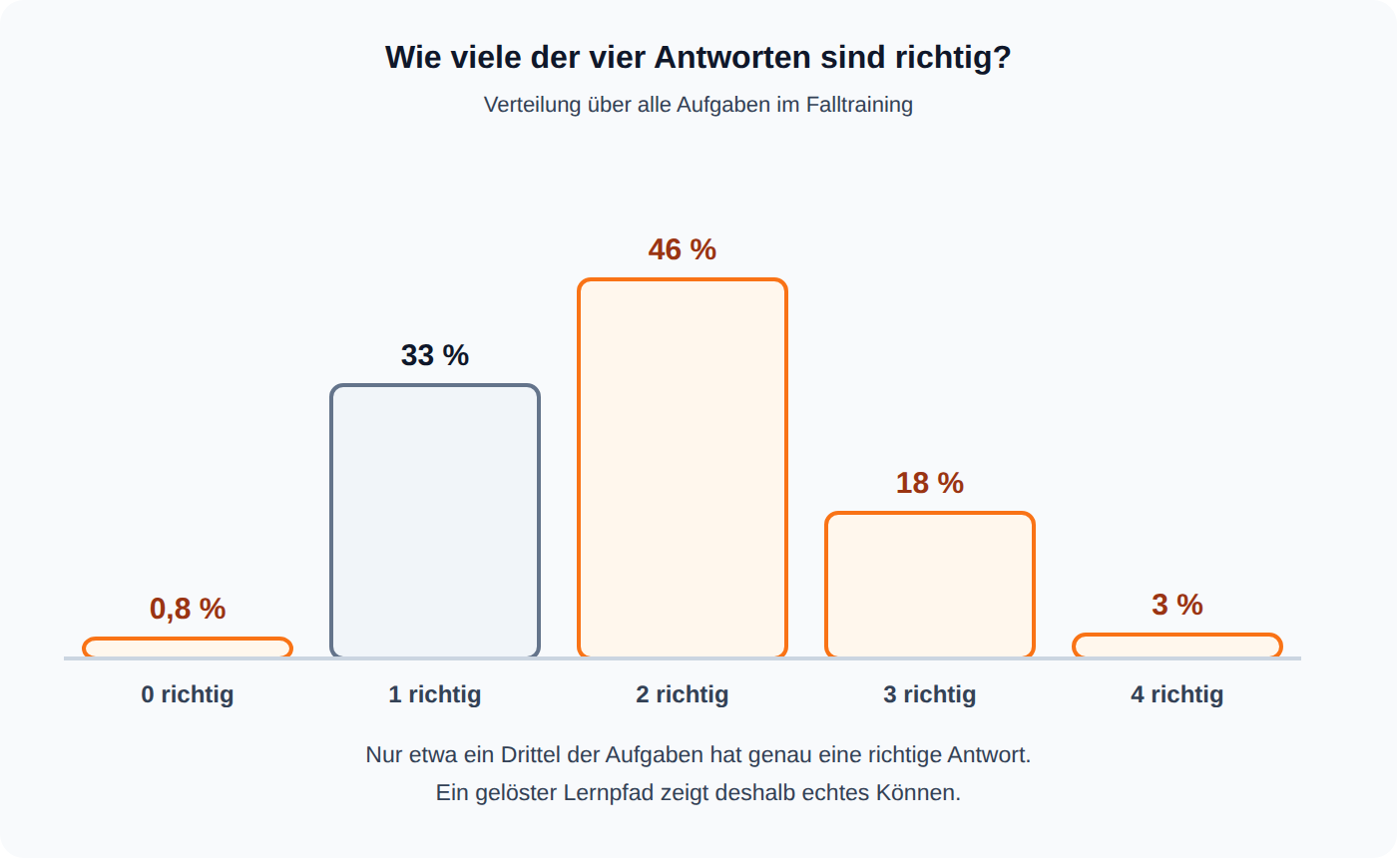 Balkendiagramm: bei 46 Prozent der Aufgaben sind zwei der vier Antworten richtig, nur bei 33 Prozent genau eine