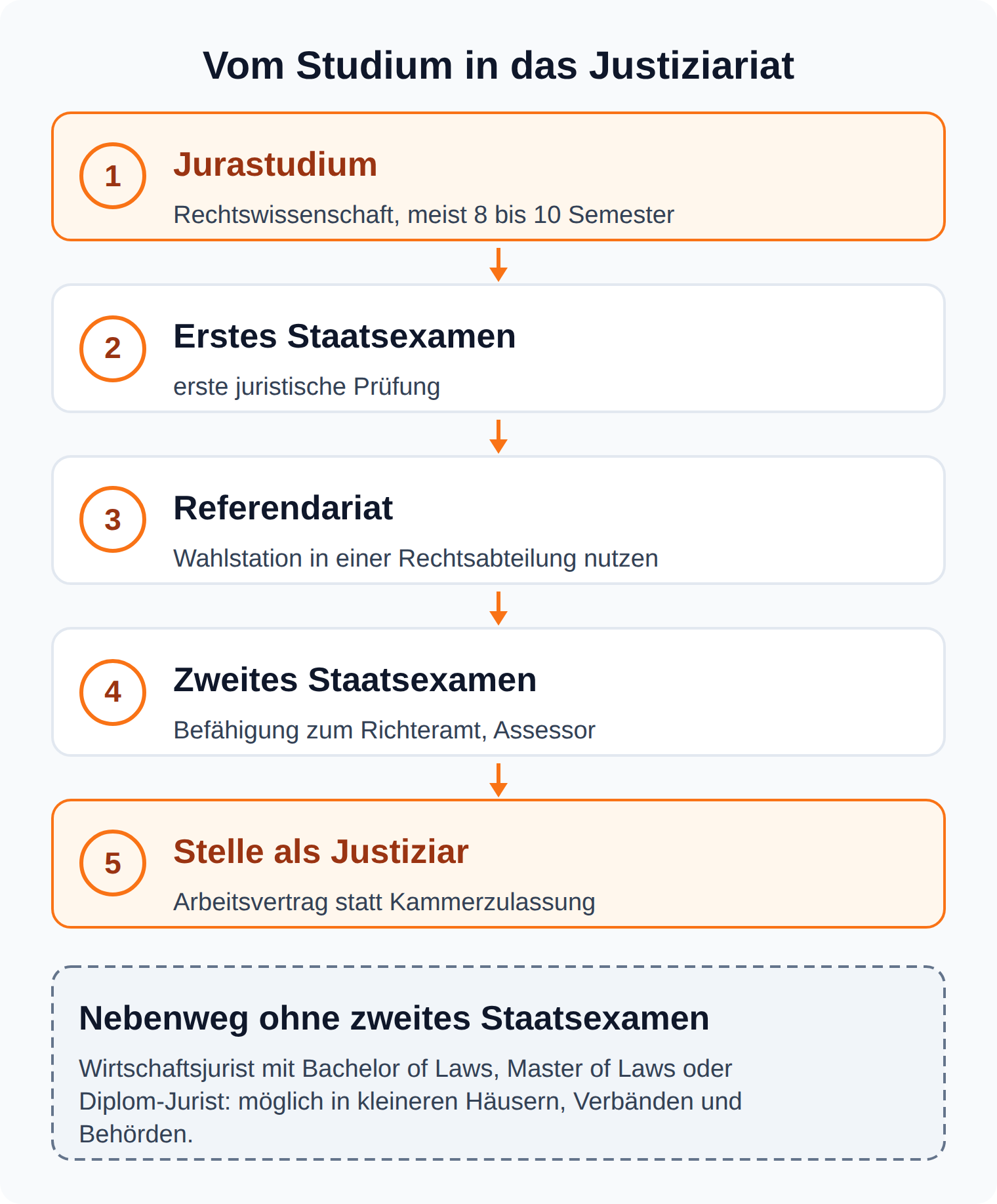 Ablaufdiagramm: Weg zum Justiziar über Jurastudium, erstes Staatsexamen, Referendariat und zweites Staatsexamen, dazu der Nebenweg für Wirtschaftsjuristen