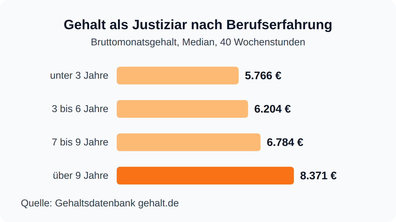 Balkendiagramm: Gehalt als Justiziar steigt von 5.766 Euro brutto im Monat unter drei Jahren auf 8.371 Euro nach neun Jahren Berufserfahrung