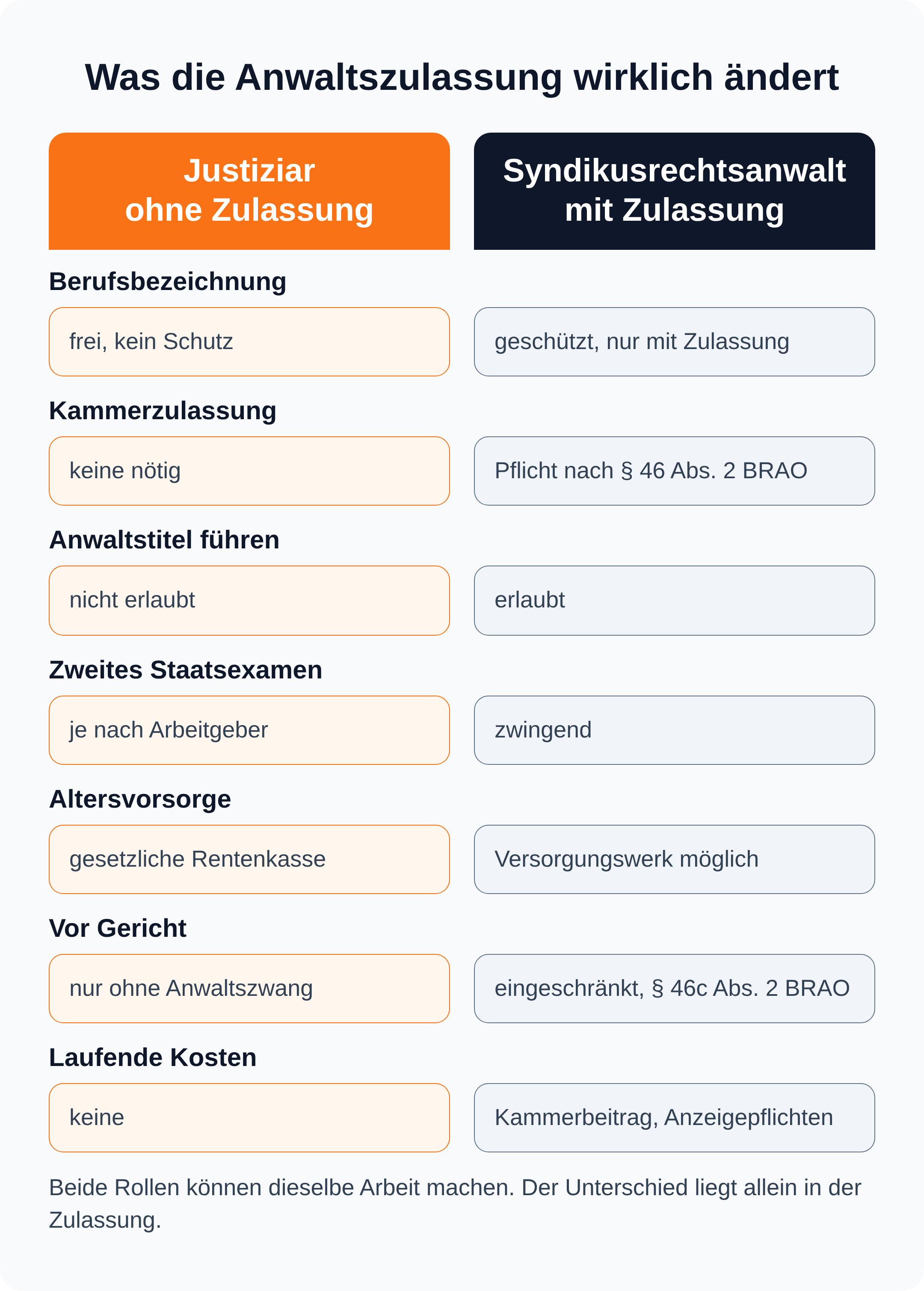 Vergleichsgrafik: ohne Anwaltszulassung fehlen dem Justiziar der Anwaltstitel und der Wechsel ins Versorgungswerk, die Arbeit selbst bleibt dieselbe