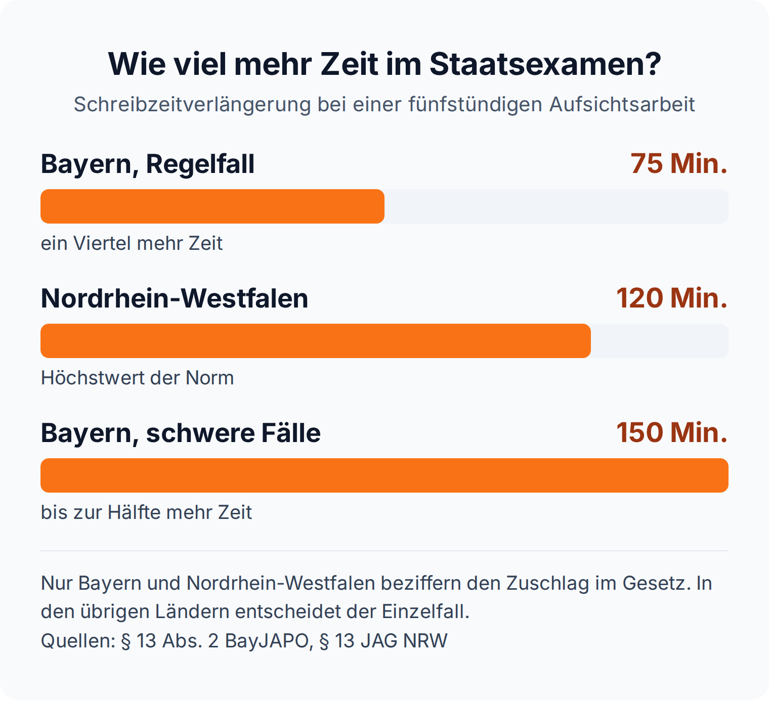 Balkendiagramm: Schreibzeitverlängerung im Staatsexamen, 75 Minuten in Bayern im Regelfall, bis 120 Minuten in Nordrhein-Westfalen, 150 Minuten in schweren Fällen