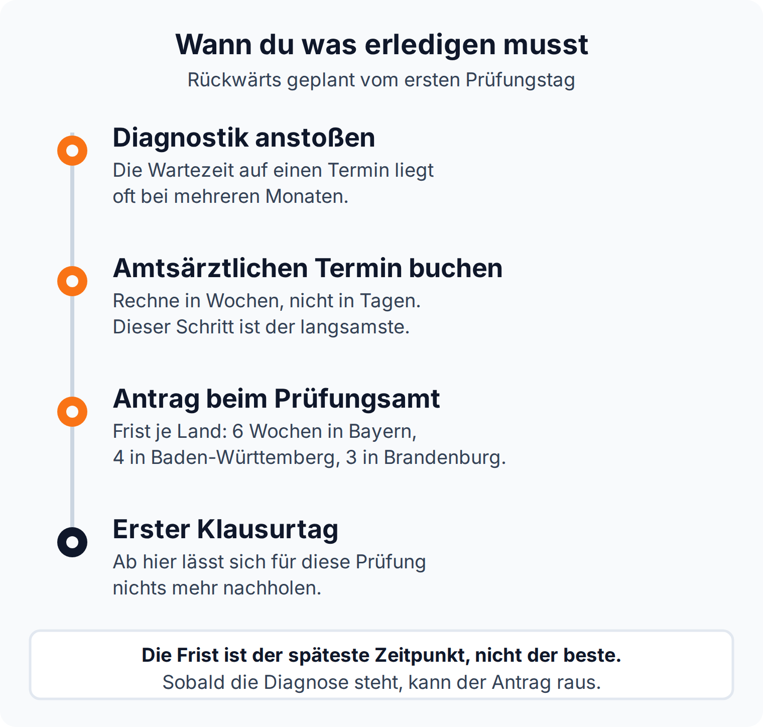 Zeitstrahl: Diagnostik, amtsärztlicher Termin und Antrag beim Prüfungsamt vor dem ersten Klausurtag, Antragsfristen 6 Wochen in Bayern, 4 in Baden-Württemberg, 3 in Brandenburg