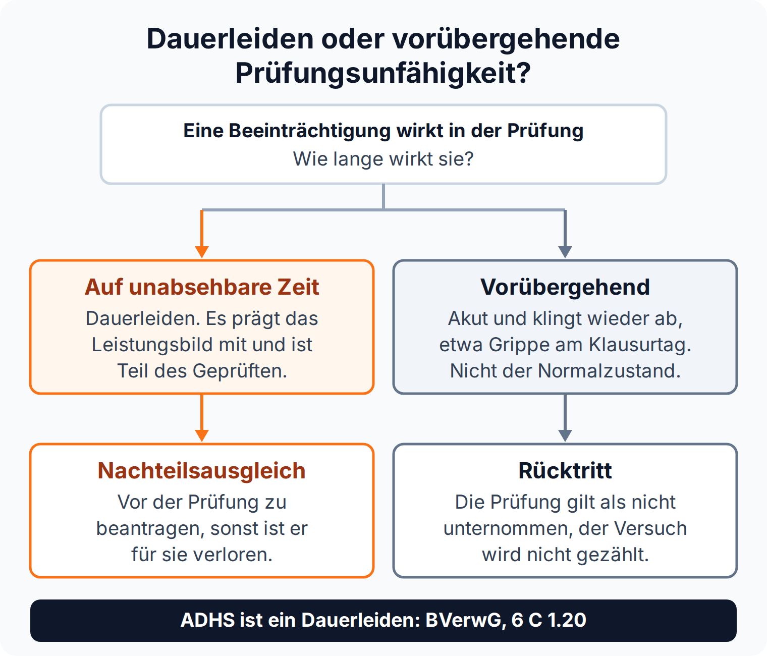 Entscheidungsdiagramm: Dauerleiden führt zum Nachteilsausgleich vor der Prüfung, vorübergehende Prüfungsunfähigkeit zum Rücktritt; ADHS gilt als Dauerleiden nach BVerwG 6 C 1.20