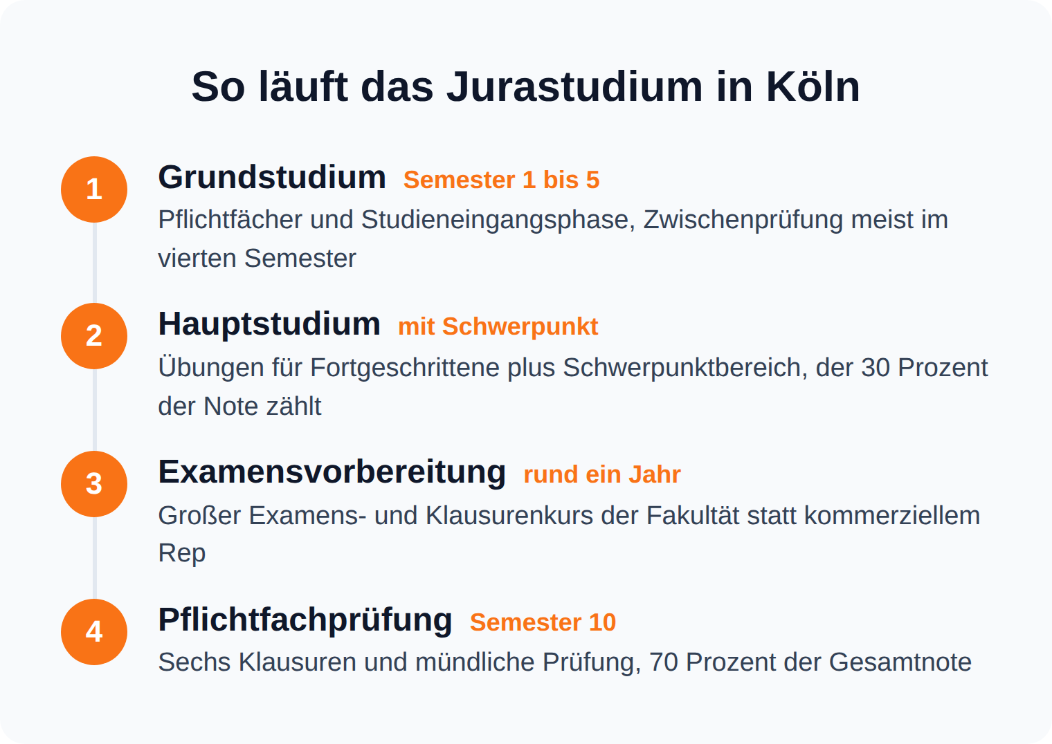 Zeitstrahl des Jurastudiums in Köln vom Grundstudium über den Schwerpunkt bis zur Pflichtfachprüfung im zehnten Semester