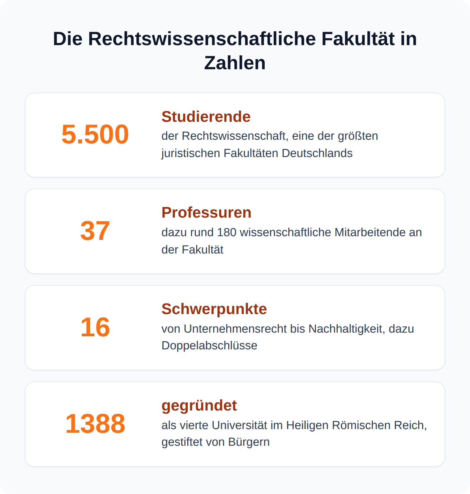 Kartenübersicht: Die Rechtswissenschaftliche Fakultät der Uni Köln hat rund 5.500 Jurastudierende, 37 Professuren und 16 Schwerpunktbereiche