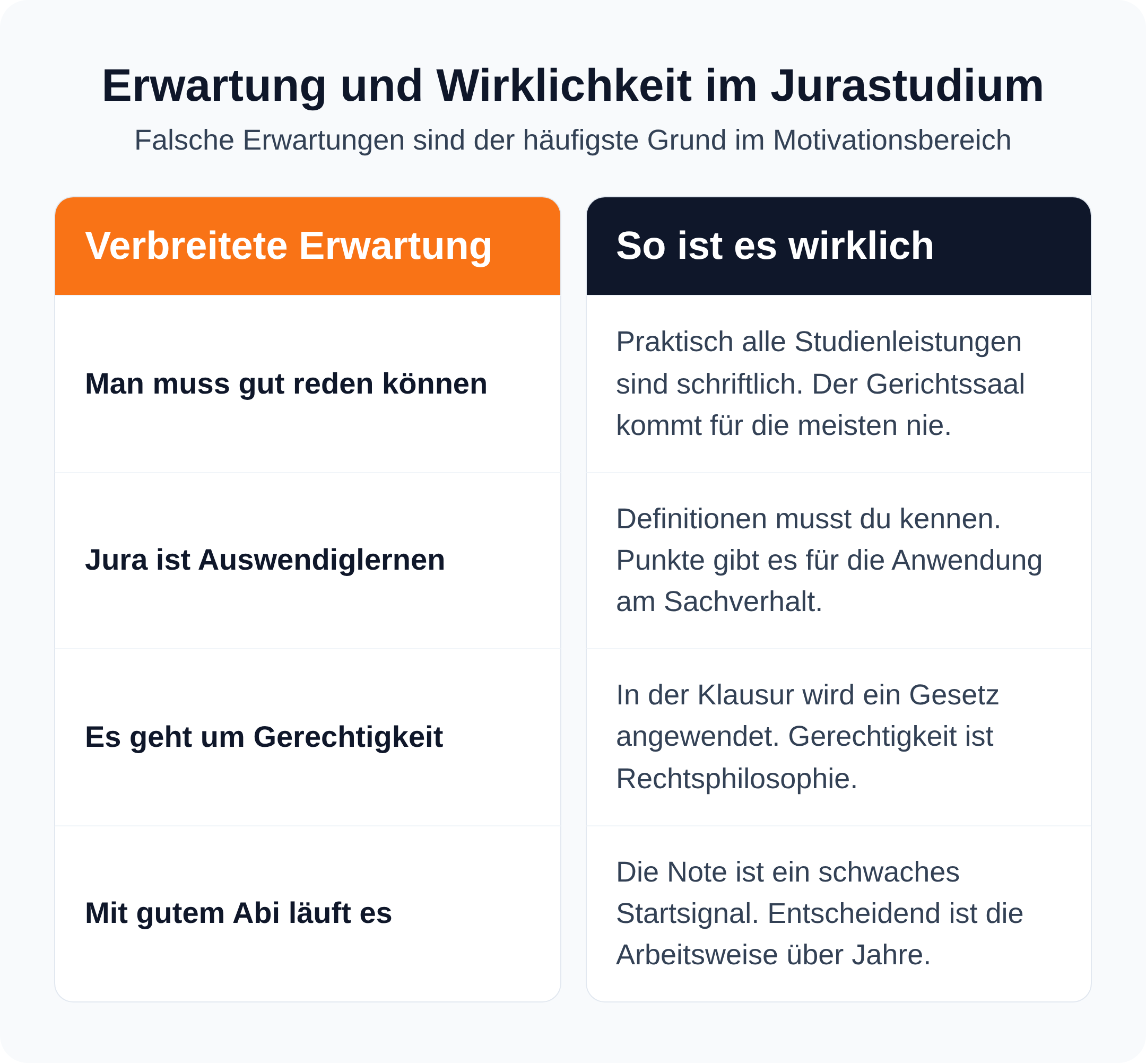 Gegenüberstellung von vier verbreiteten Erwartungen an das Jurastudium und dem tatsächlichen Studienalltag, etwa Reden gegen schriftliche Leistungen