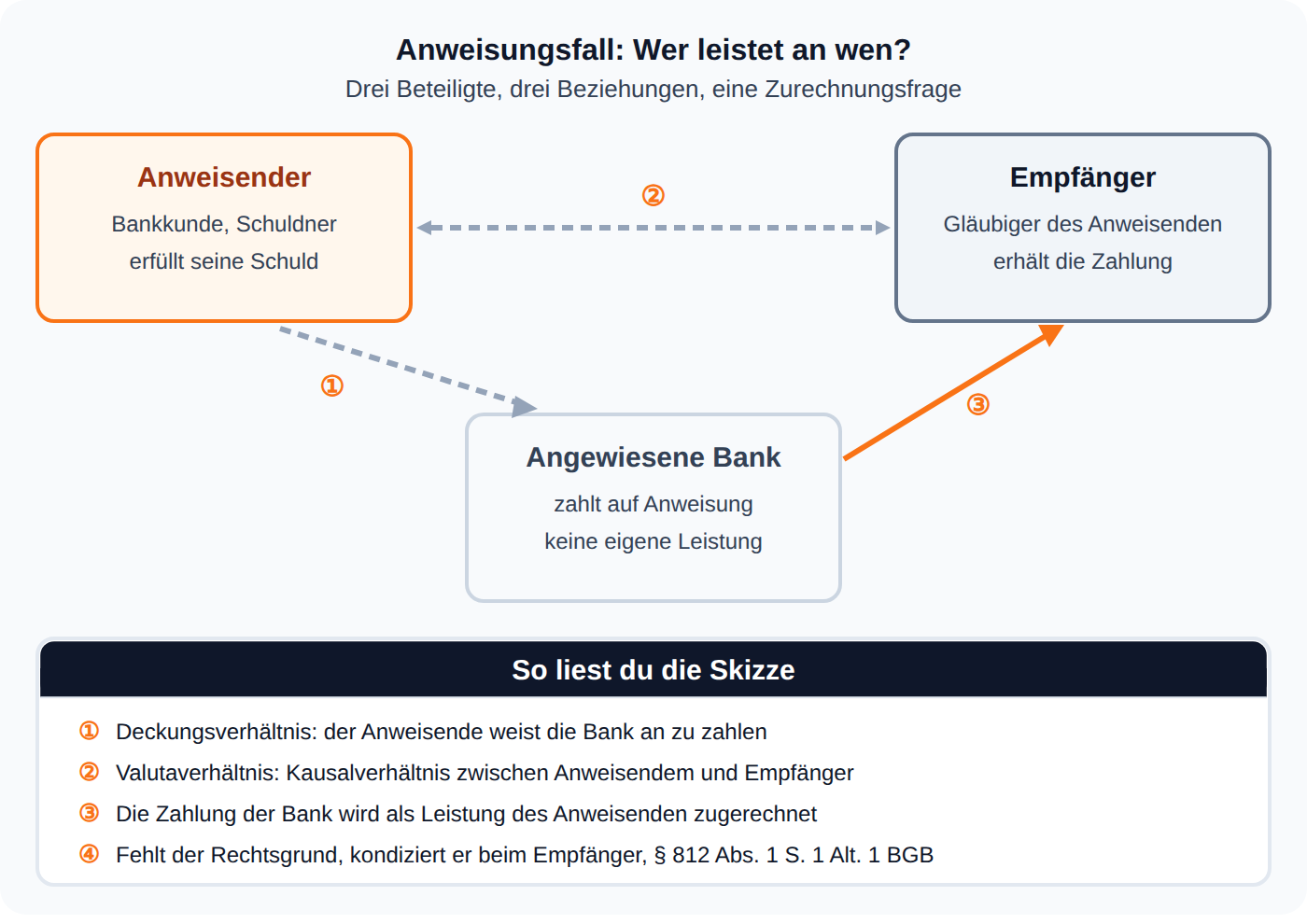 Beziehungsskizze zum Anweisungsfall: Die Zahlung der Bank wird als Leistung des Anweisenden an den Empfänger zugerechnet, § 812 Abs. 1 Satz 1 Alternative 1 BGB