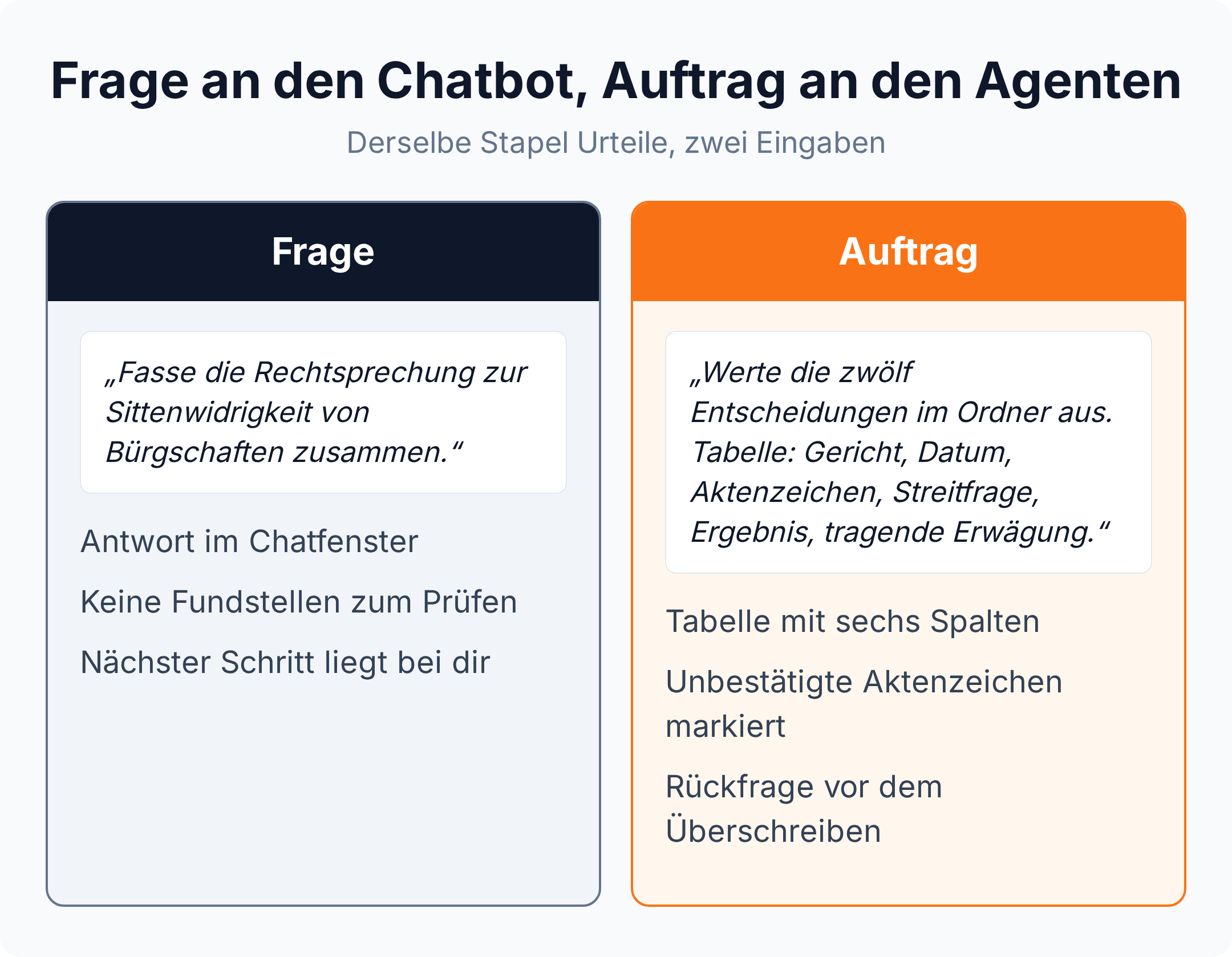 Gegenüberstellung: Chatbot-Frage liefert eine Antwort im Chatfenster, der Agenten-Auftrag liefert eine Tabelle mit sechs Spalten und markierten Aktenzeichen