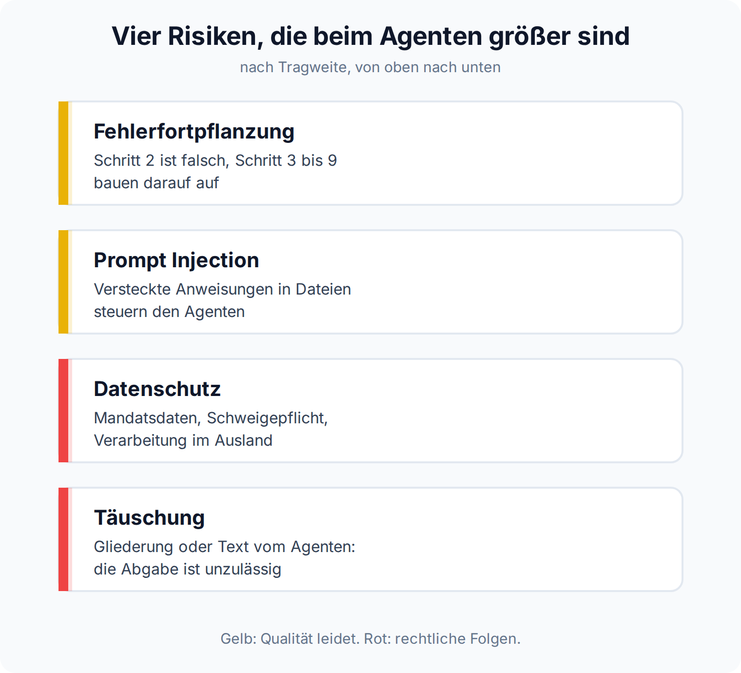Risiko-Leiter: Fehlerfortpflanzung und Prompt Injection kosten Qualität, Datenschutz und Täuschung haben rechtliche Folgen