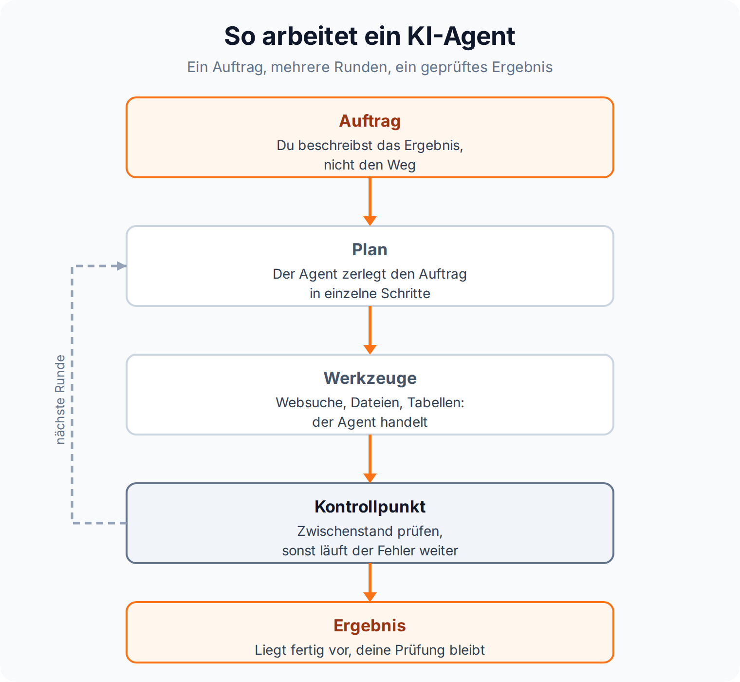 Ablaufdiagramm: Ein KI-Agent durchläuft Auftrag, Plan, Werkzeuge und Kontrollpunkt in Runden, bevor das Ergebnis vorliegt
