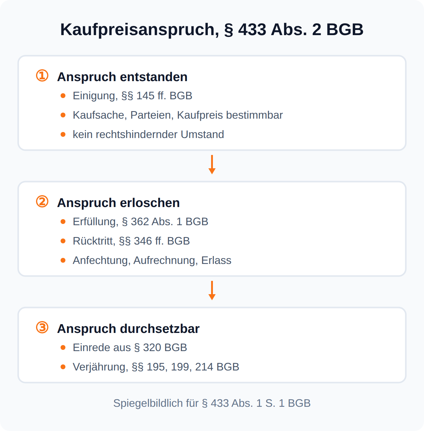 Prüfungsschema in drei Stufen: Kaufpreisanspruch aus § 433 Abs. 2 BGB entstanden, erloschen, durchsetzbar